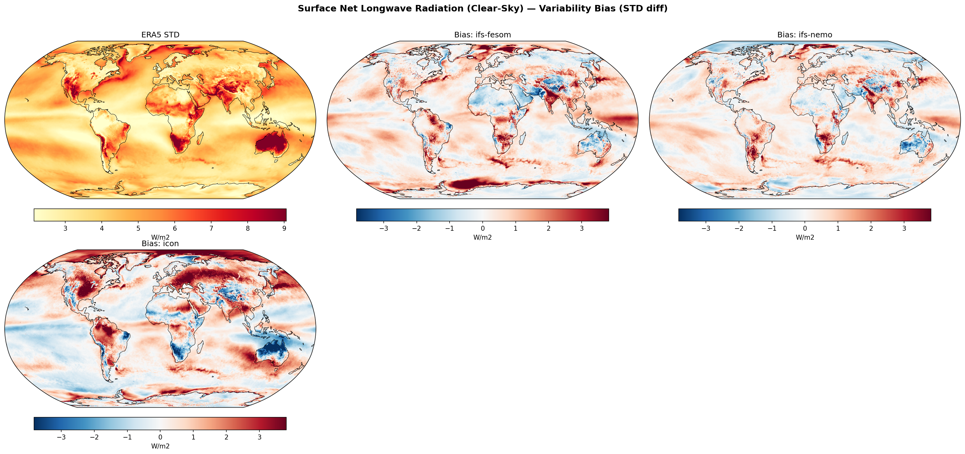 Surface Net Longwave Radiation (Clear-Sky) — Variability Bias (STD diff)