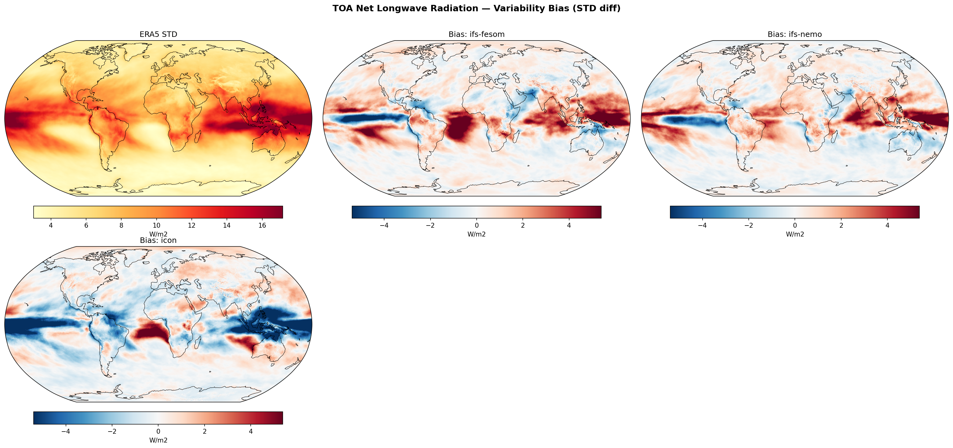 TOA Net Longwave Radiation — Variability Bias (STD diff)