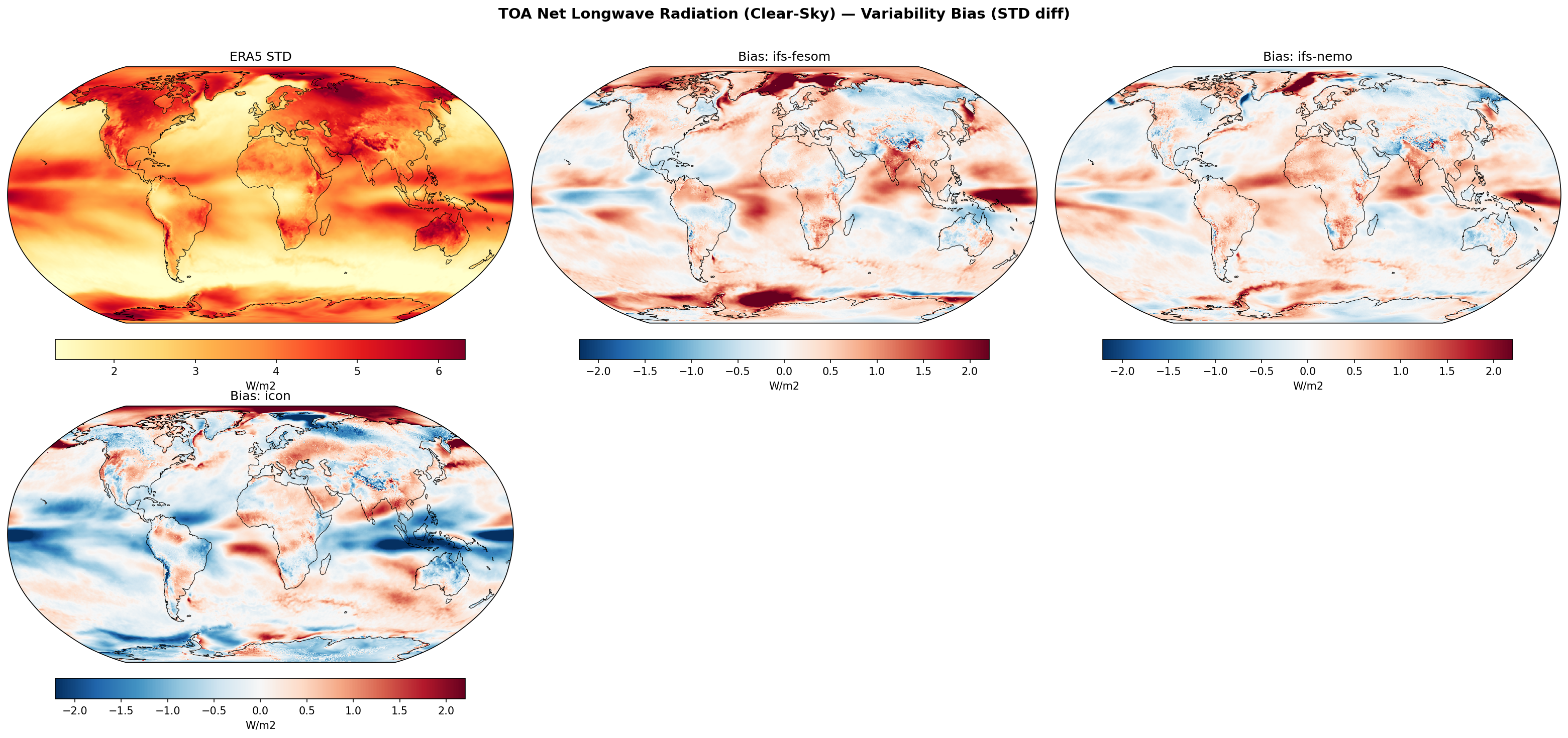 TOA Net Longwave Radiation (Clear-Sky) — Variability Bias (STD diff)