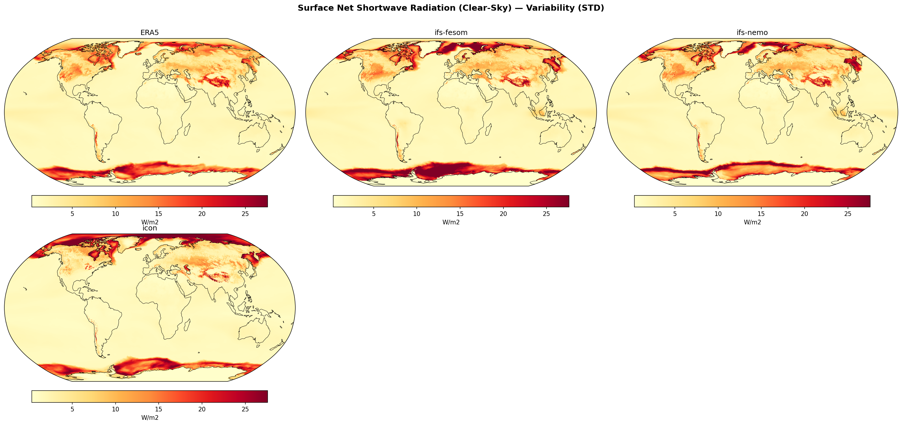 Surface Net Shortwave Radiation (Clear-Sky) — Variability (STD)