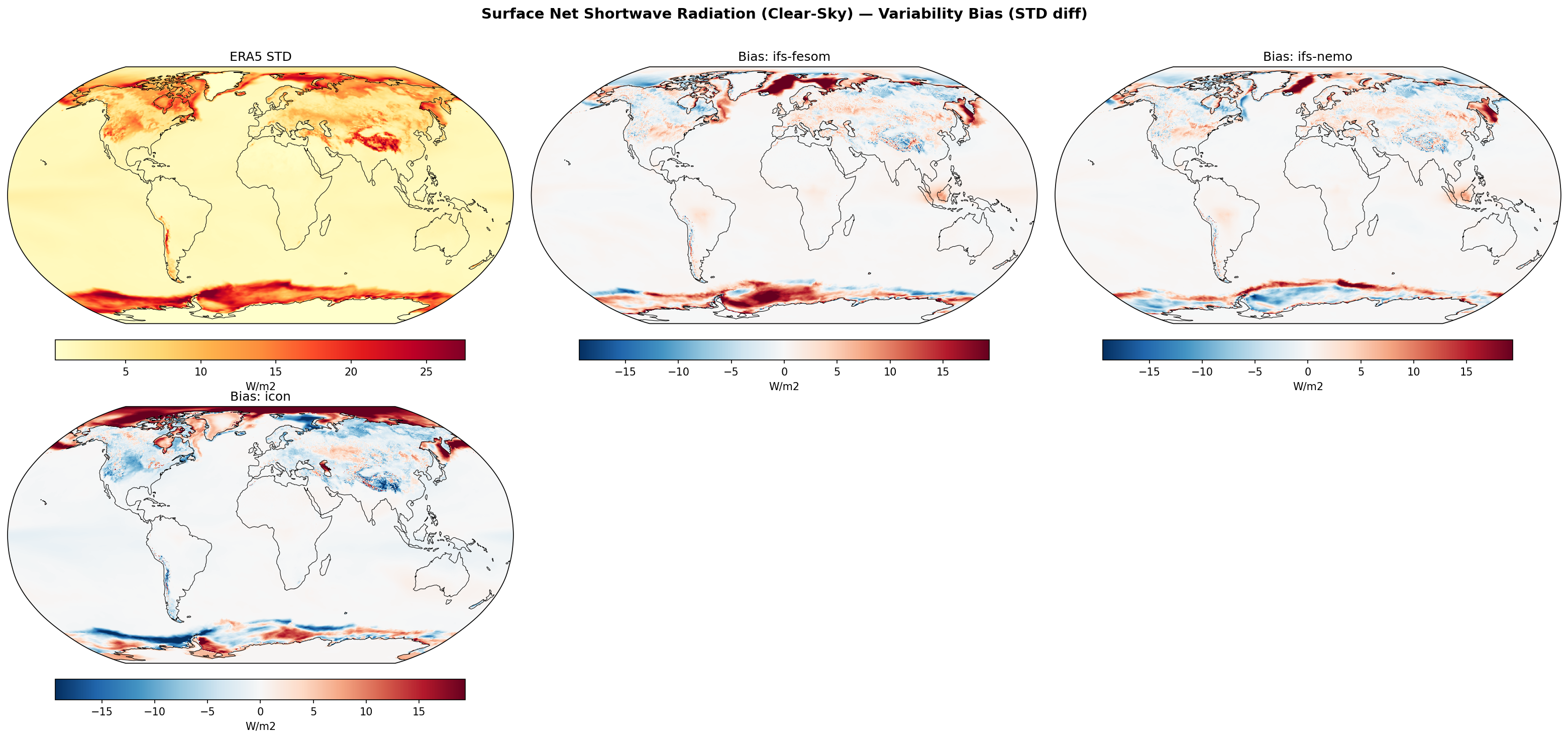 Surface Net Shortwave Radiation (Clear-Sky) — Variability Bias (STD diff)