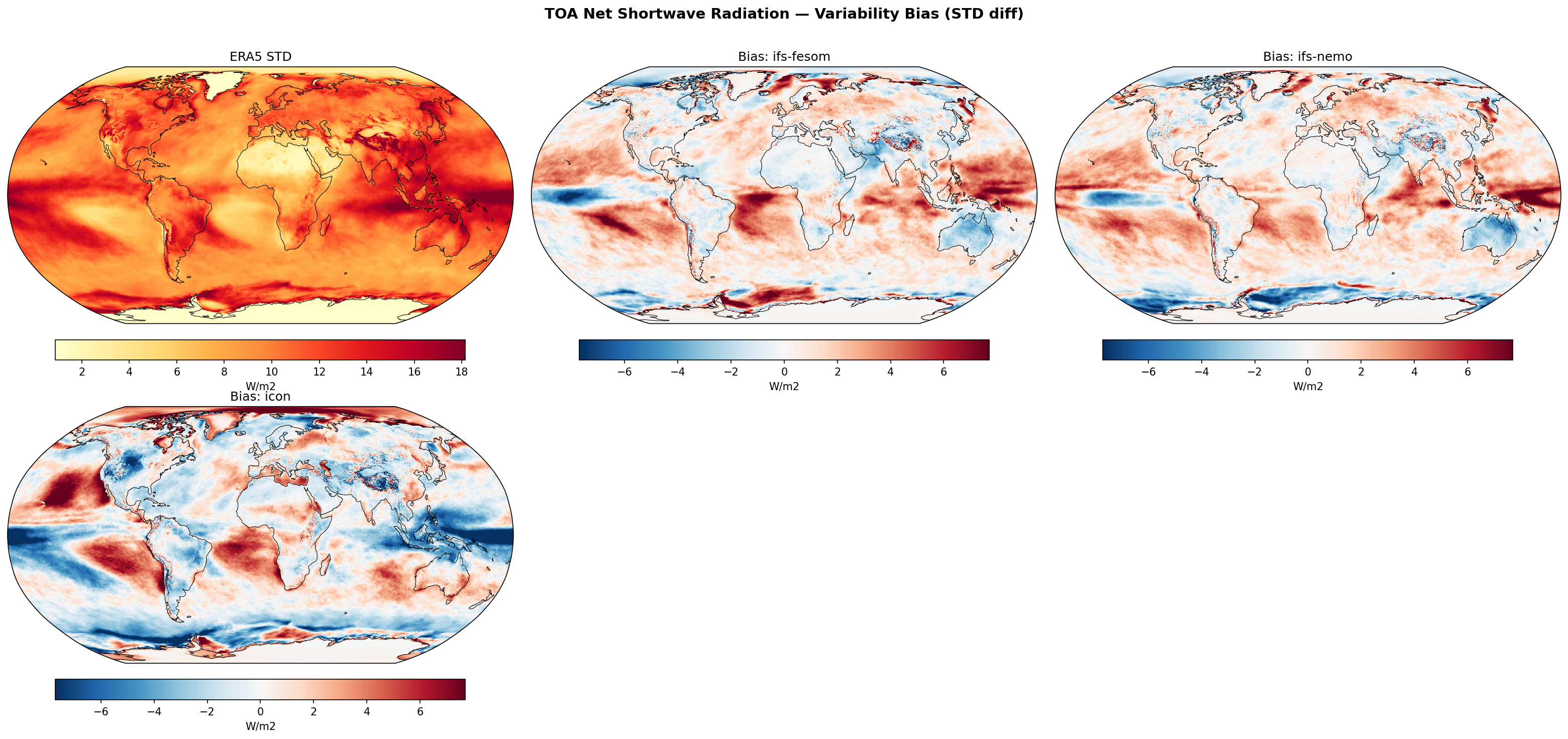 TOA Net Shortwave Radiation — Variability Bias (STD diff)