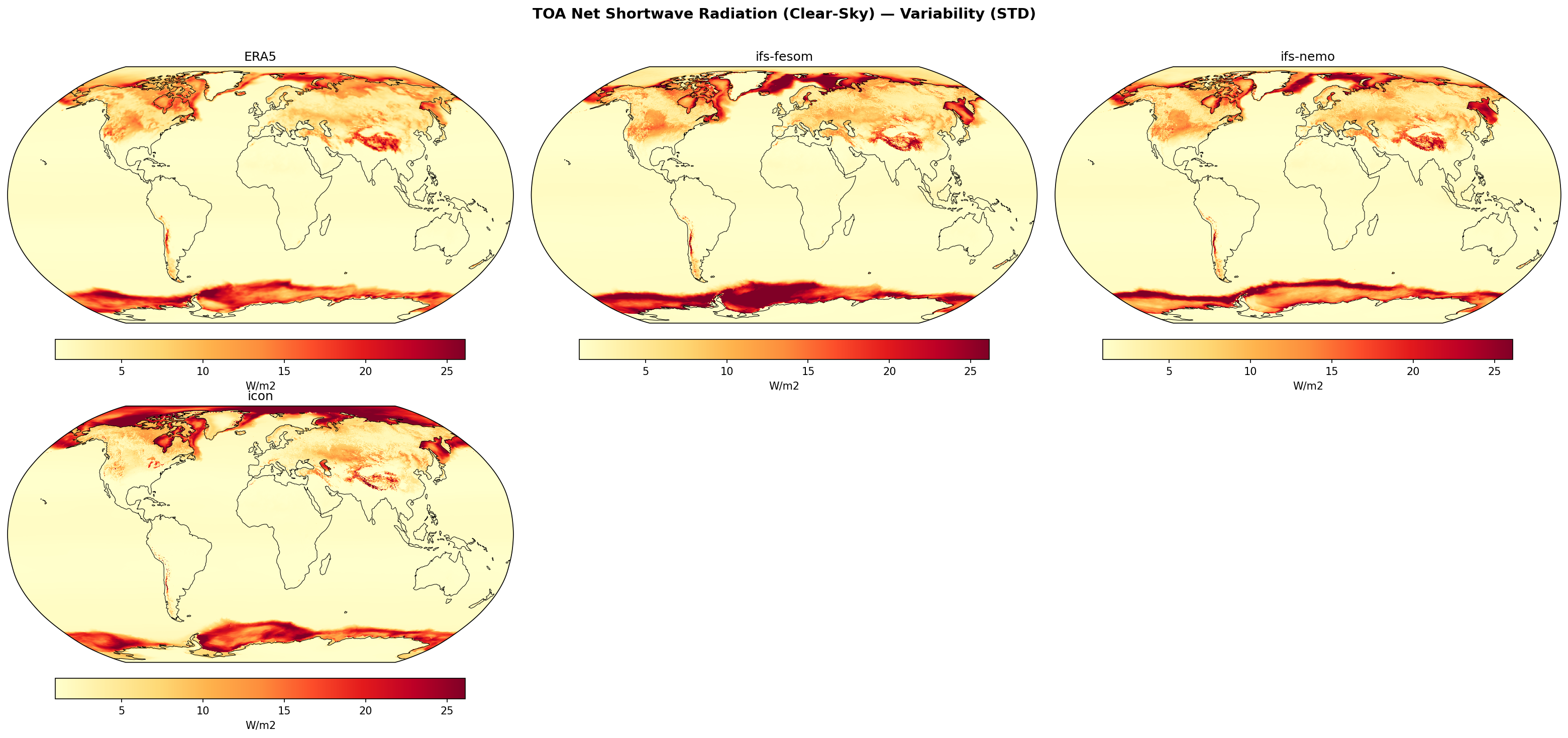 TOA Net Shortwave Radiation (Clear-Sky) — Variability (STD)