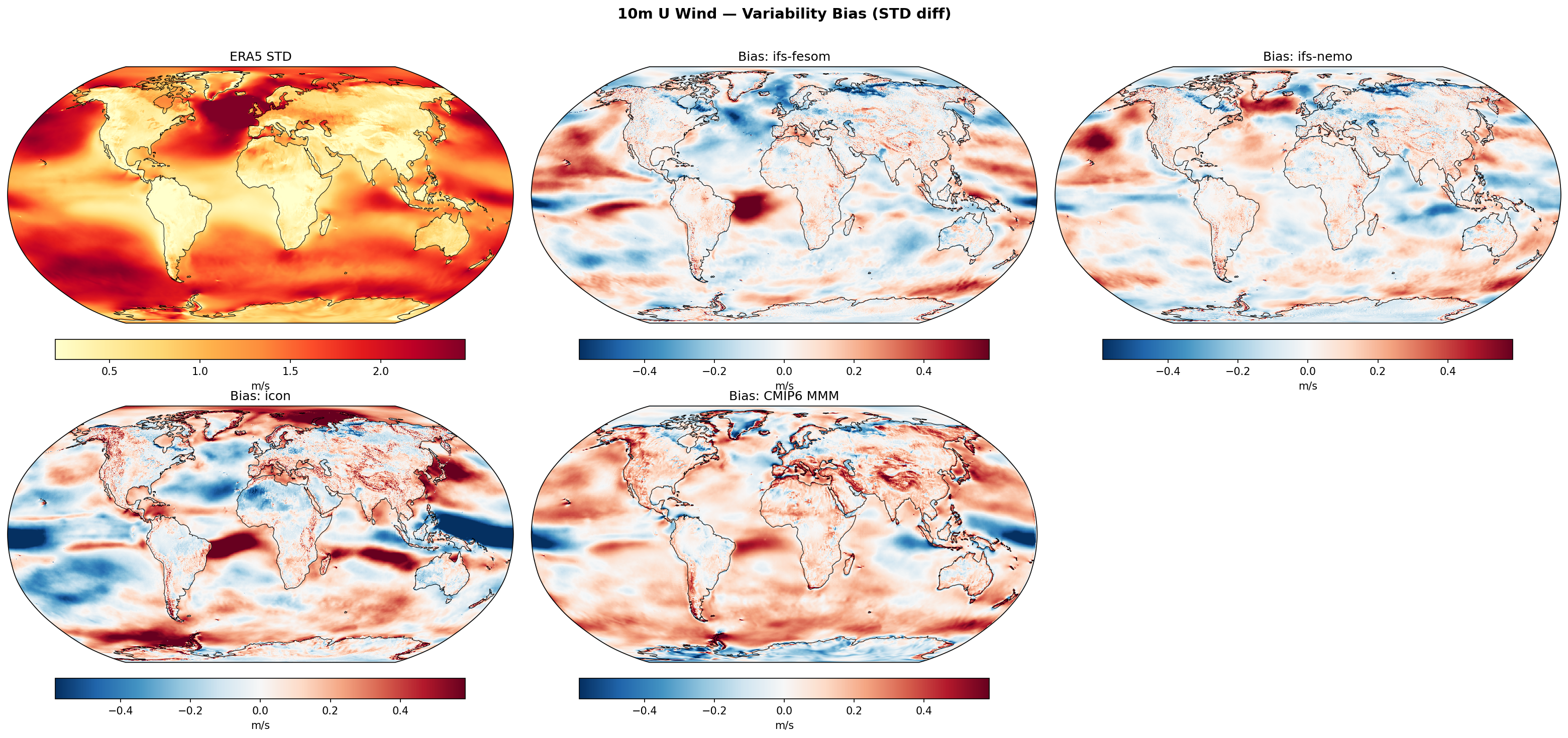 10m U Wind — Variability Bias (STD diff)