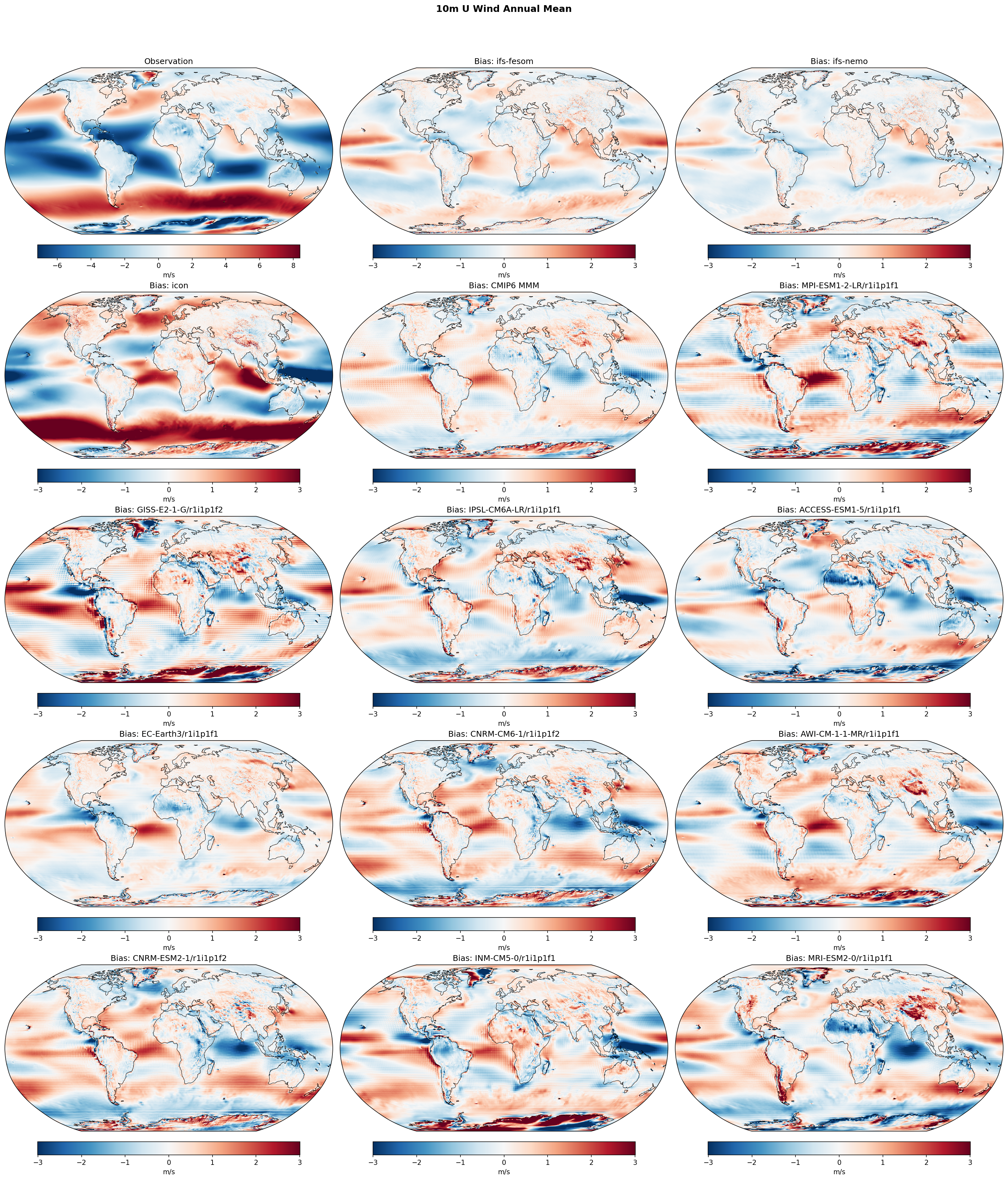10m U Wind Annual Mean Bias