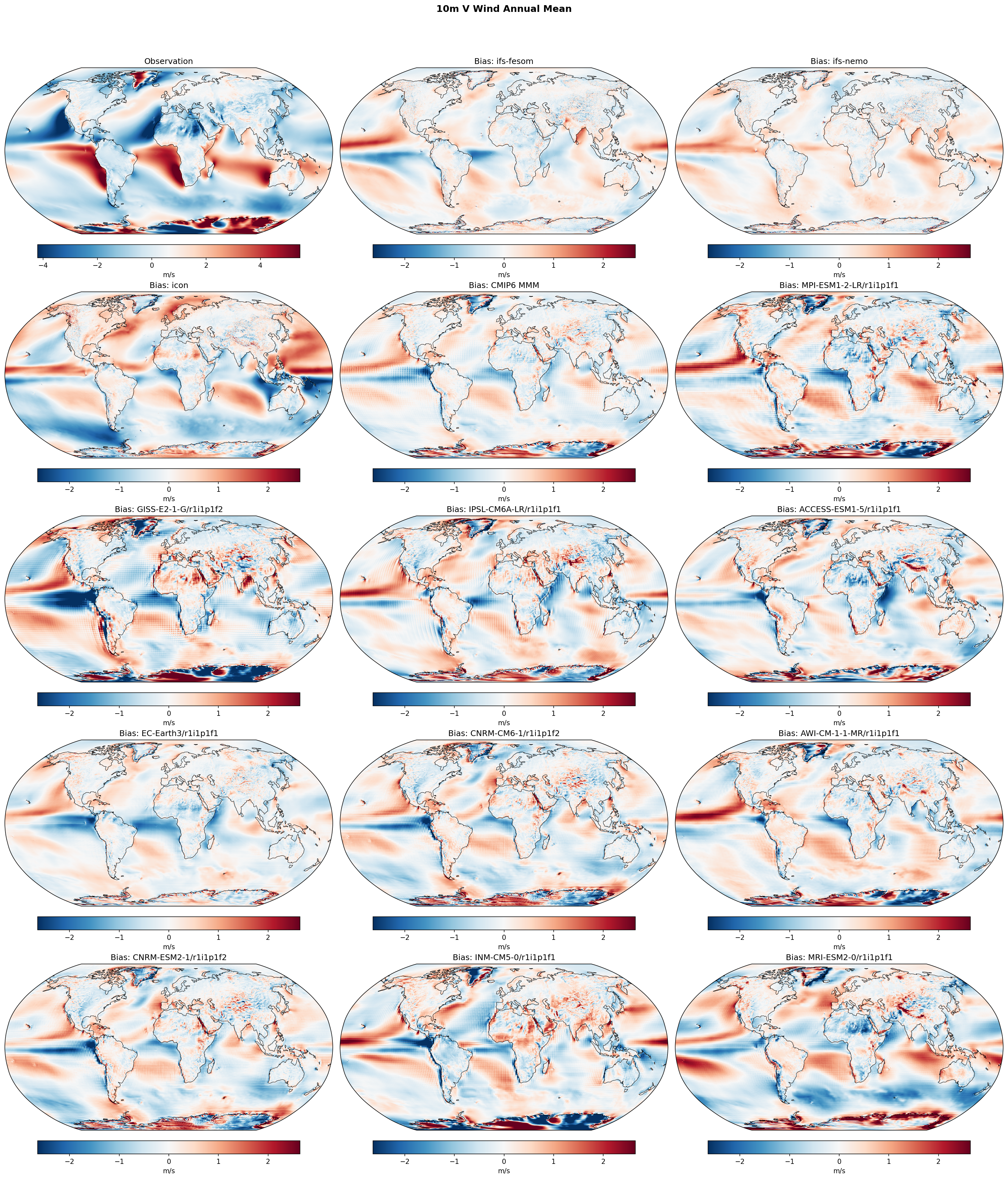 10m V Wind Annual Mean Bias