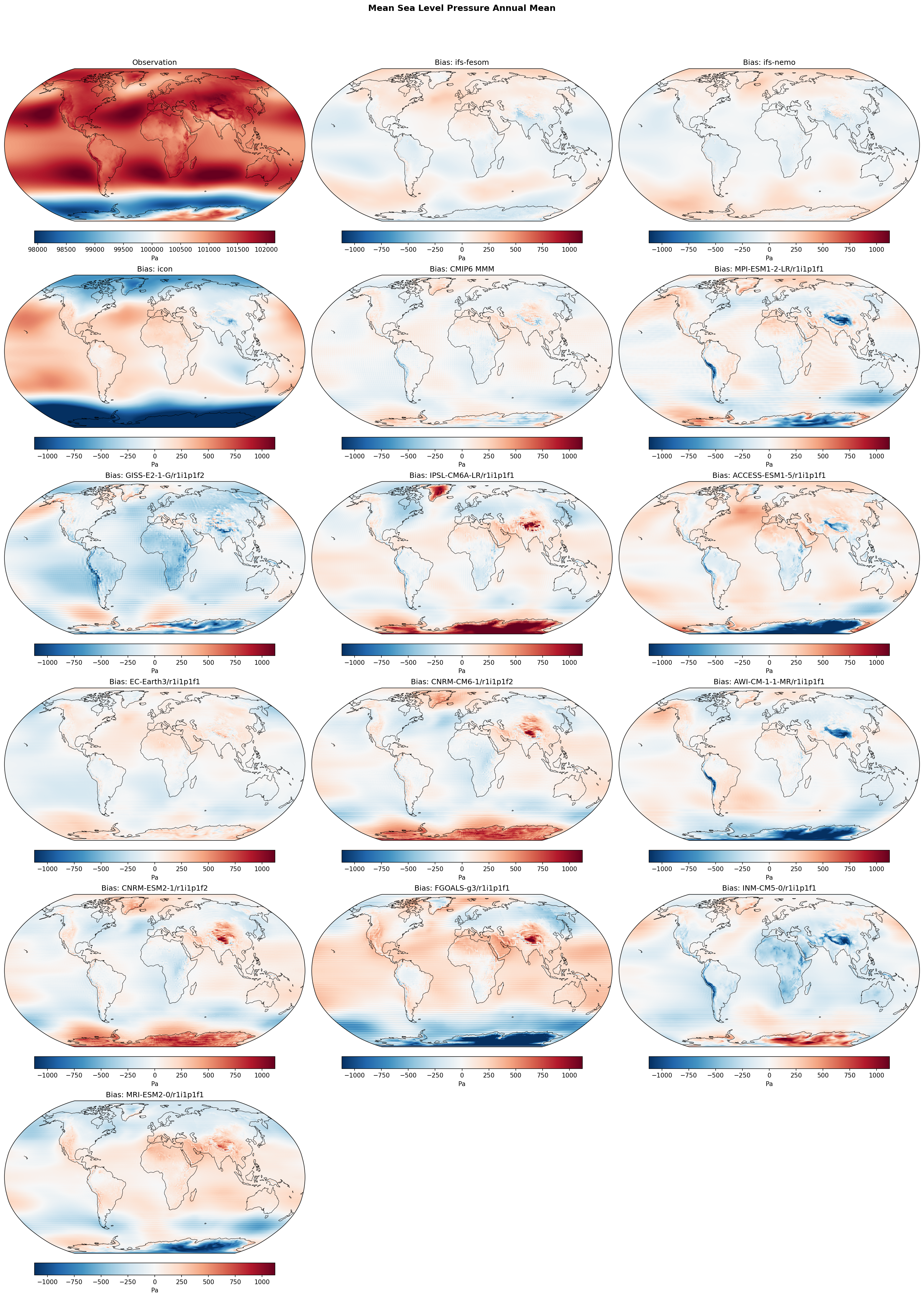 Mean Sea Level Pressure Annual Mean Bias
