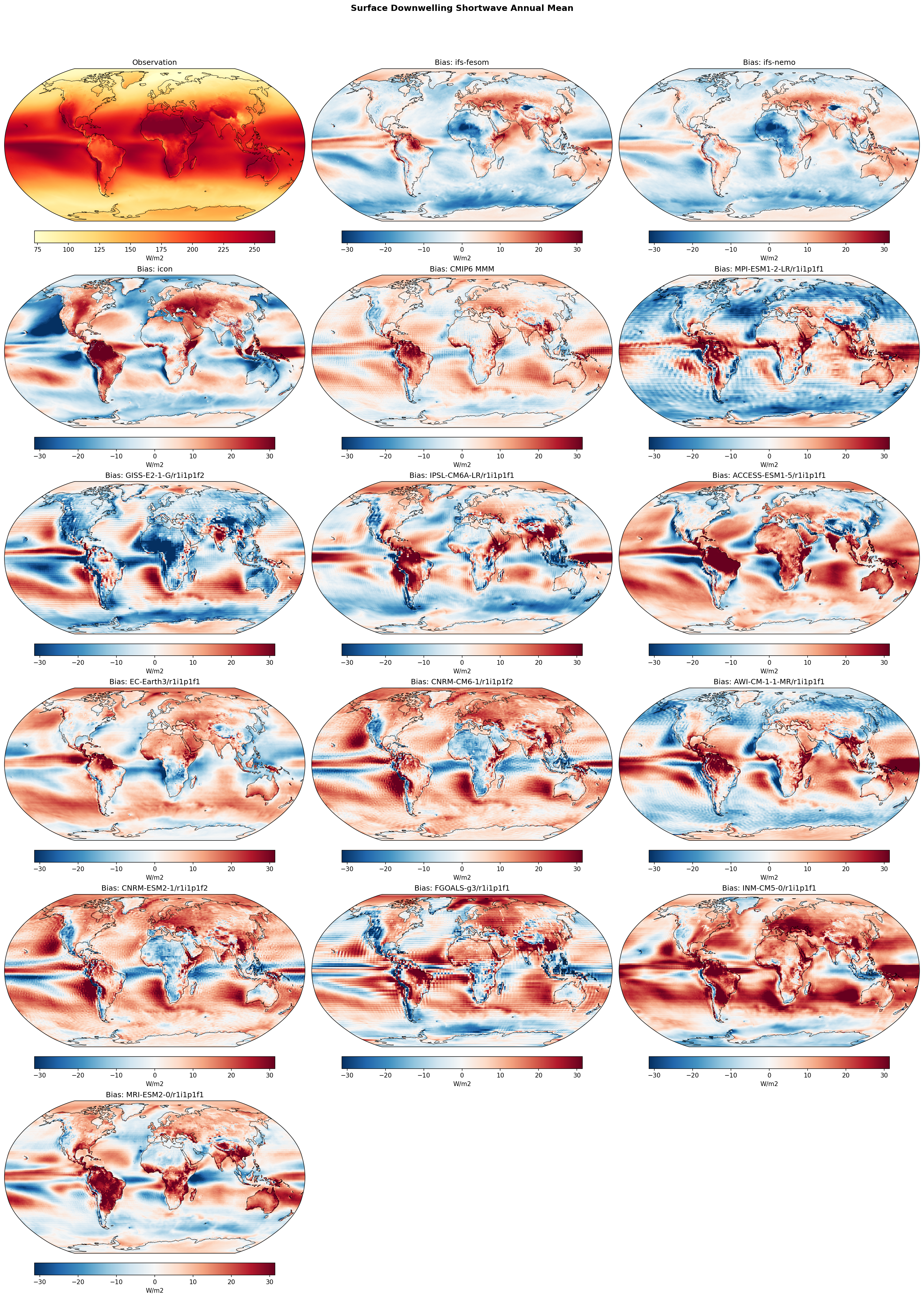 Surface Downwelling Shortwave Annual Mean Bias