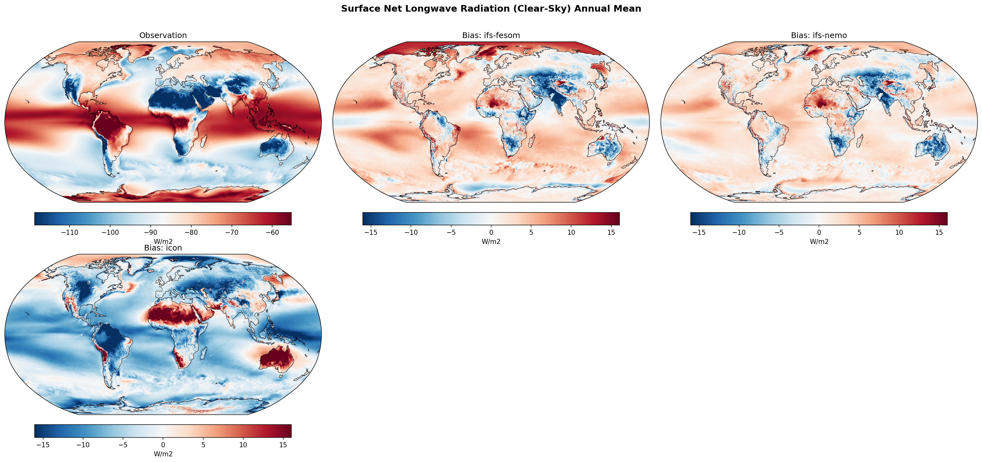 Surface Net Longwave Radiation (Clear-Sky) Annual Mean Bias