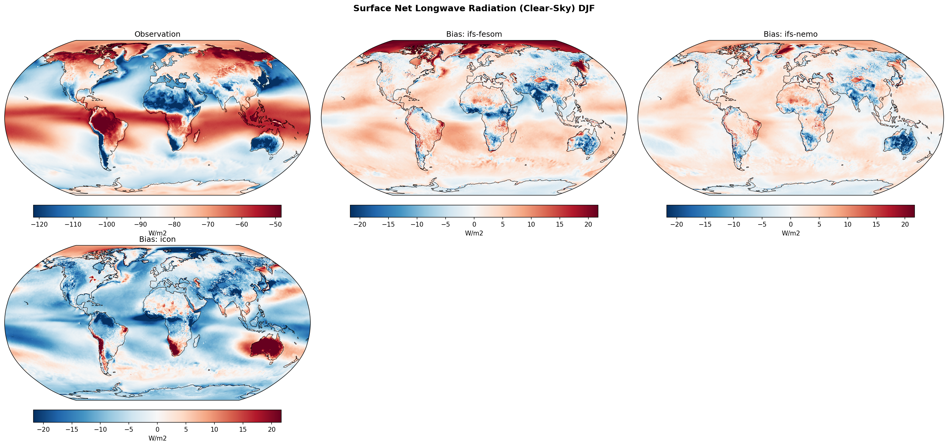 Surface Net Longwave Radiation (Clear-Sky) DJF Bias