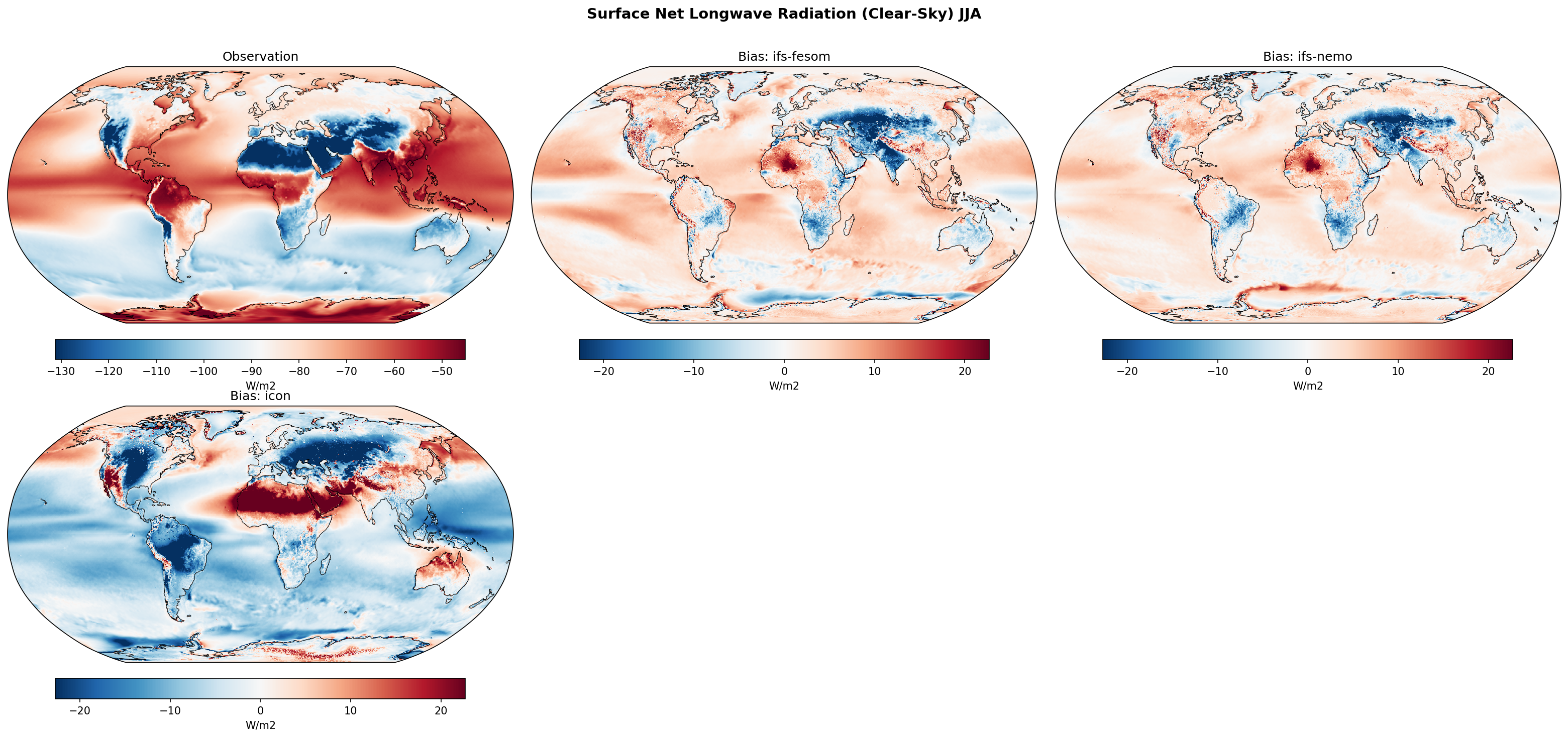 Surface Net Longwave Radiation (Clear-Sky) JJA Bias