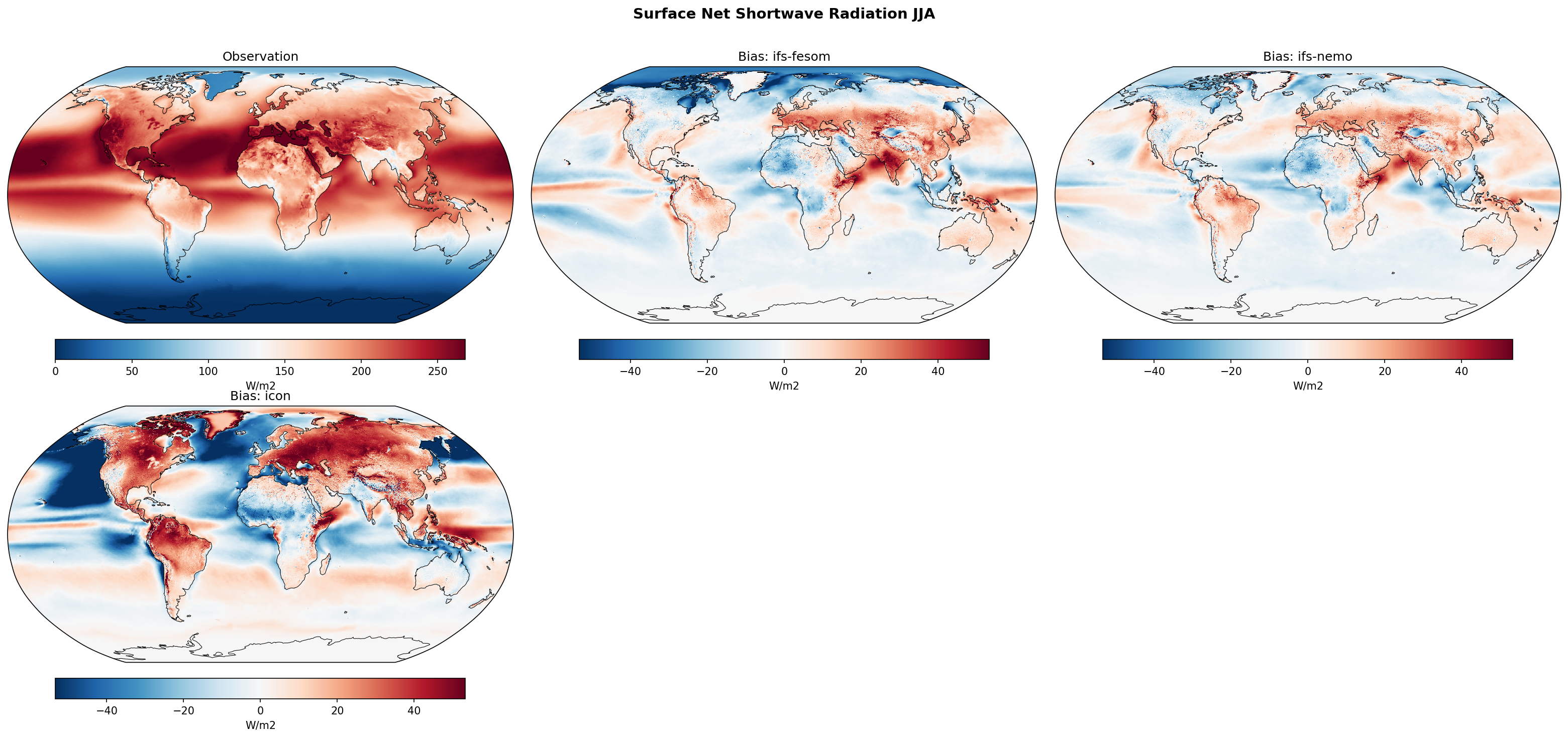 Surface Net Shortwave Radiation JJA Bias