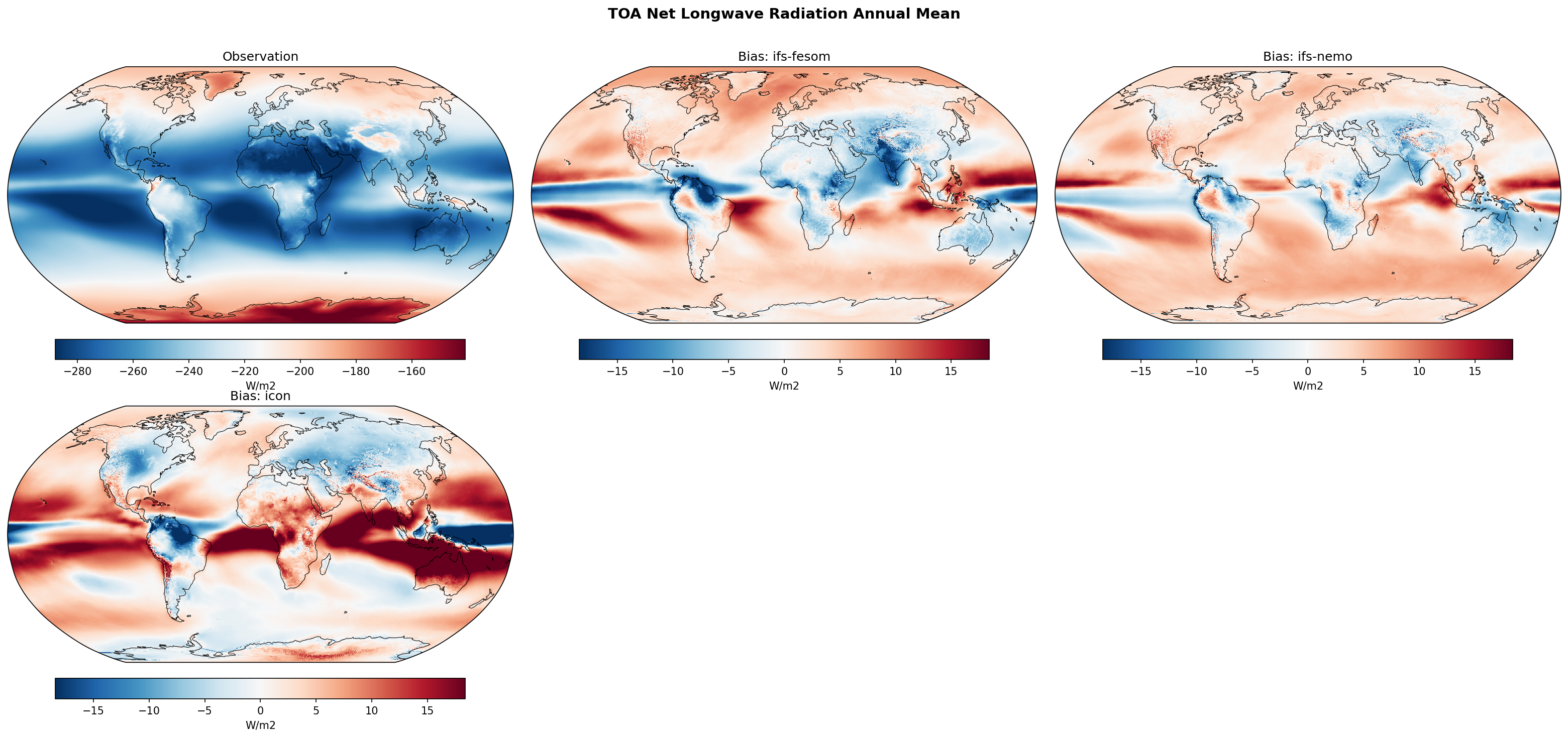 TOA Net Longwave Radiation Annual Mean Bias
