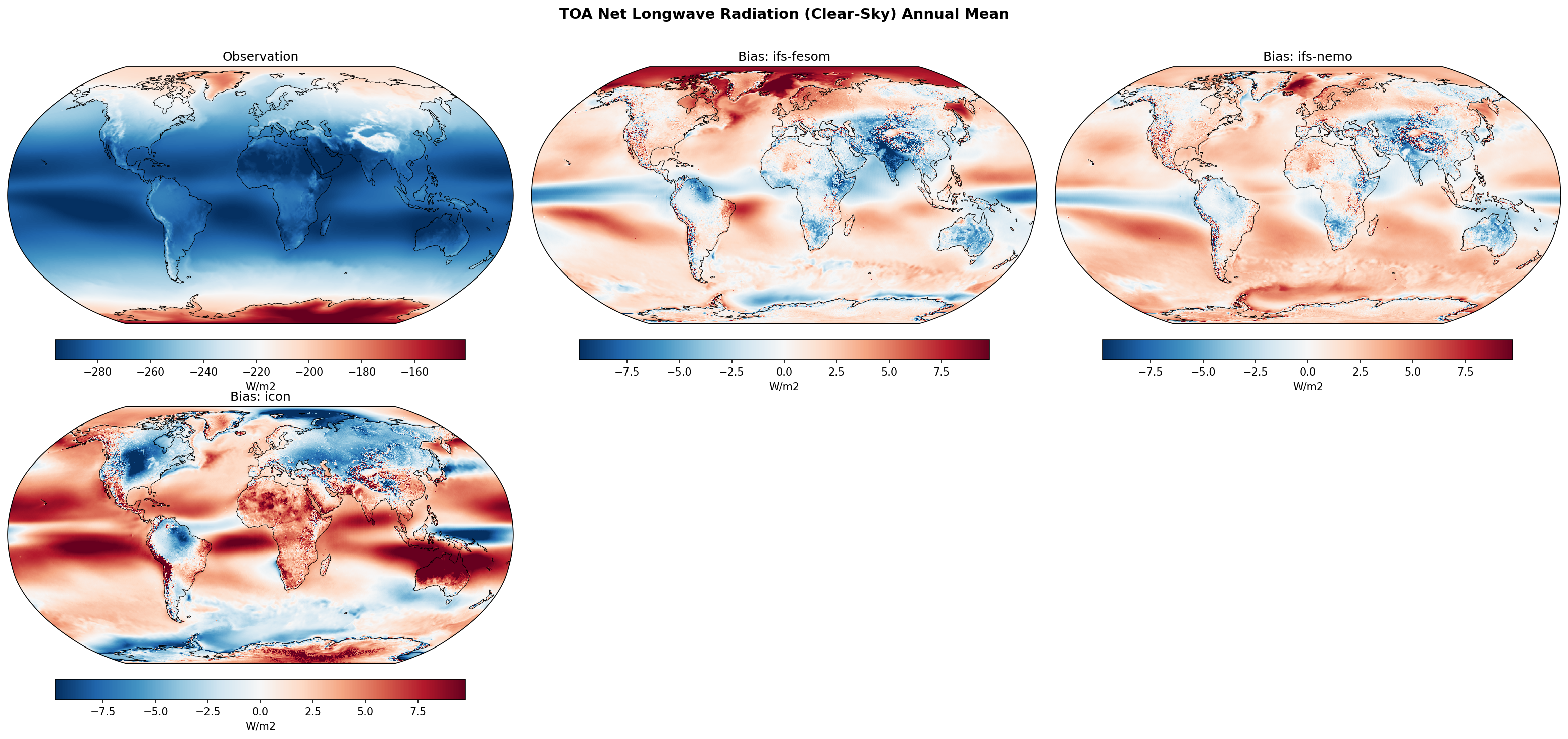 TOA Net Longwave Radiation (Clear-Sky) Annual Mean Bias