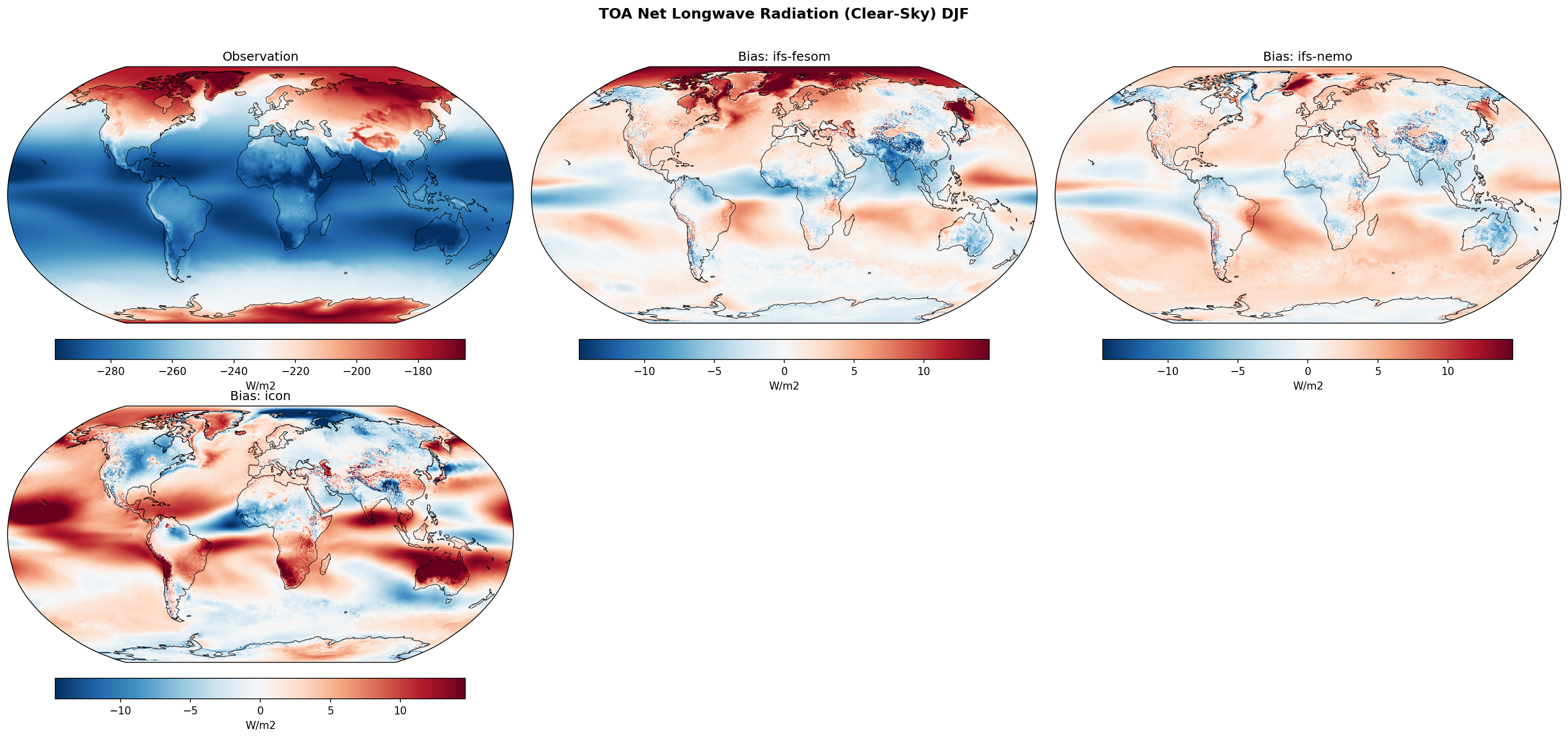 TOA Net Longwave Radiation (Clear-Sky) DJF Bias