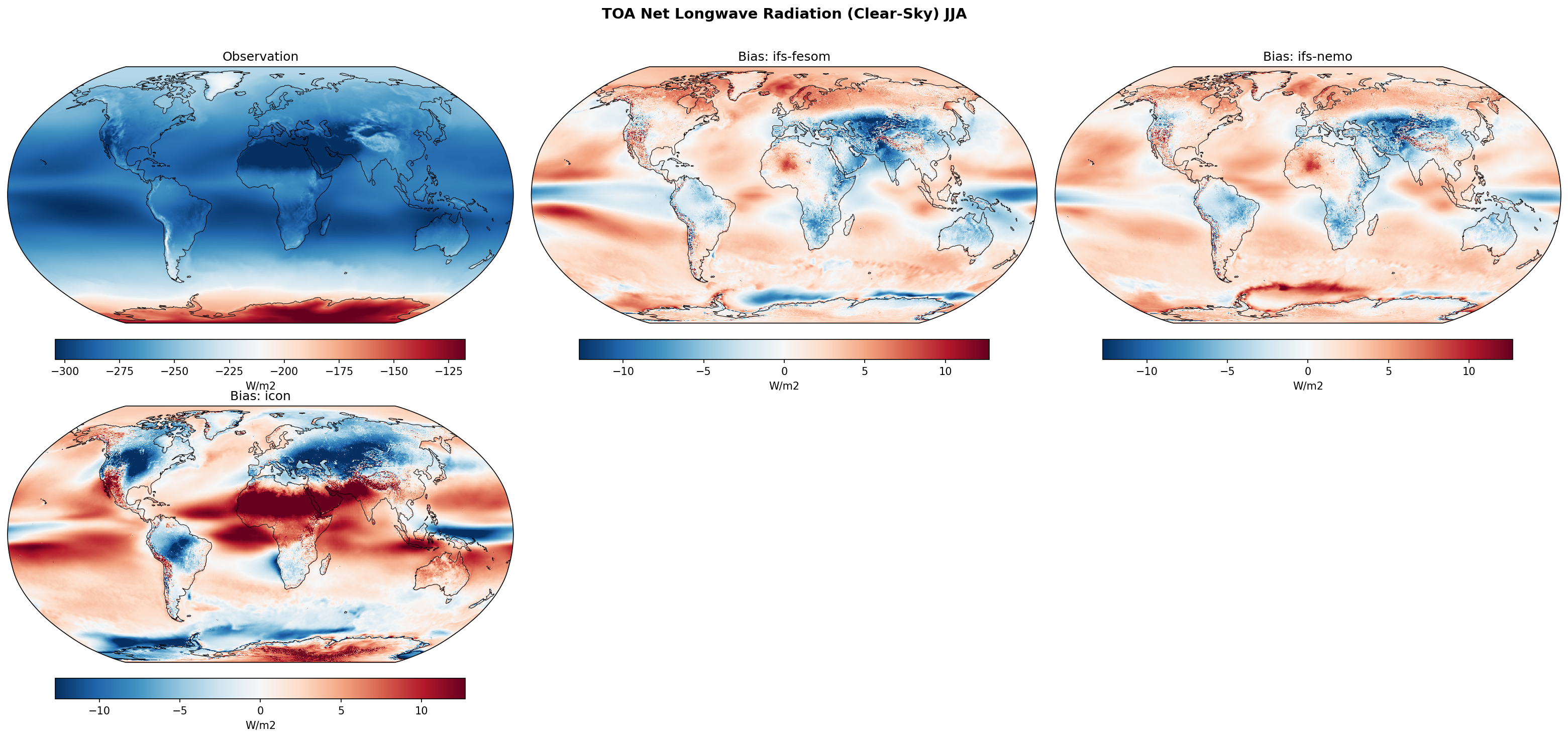TOA Net Longwave Radiation (Clear-Sky) JJA Bias