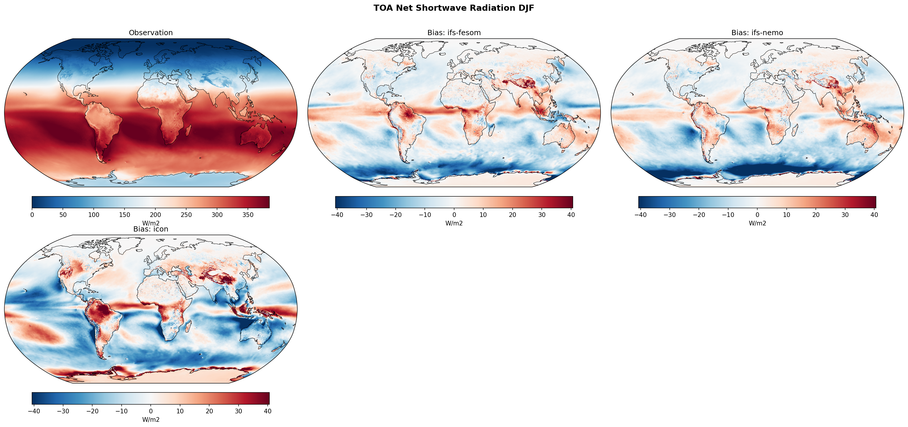 TOA Net Shortwave Radiation DJF Bias