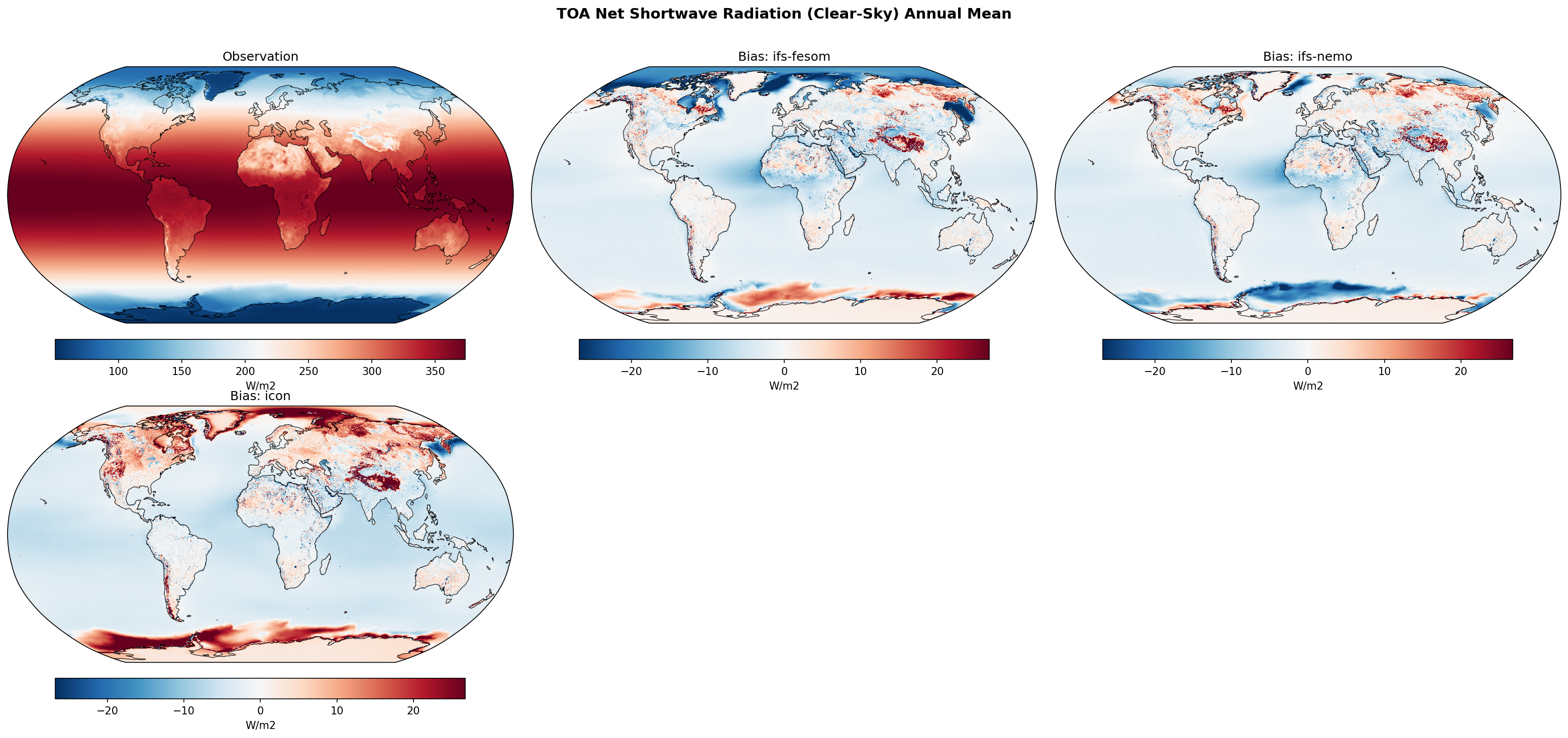 TOA Net Shortwave Radiation (Clear-Sky) Annual Mean Bias