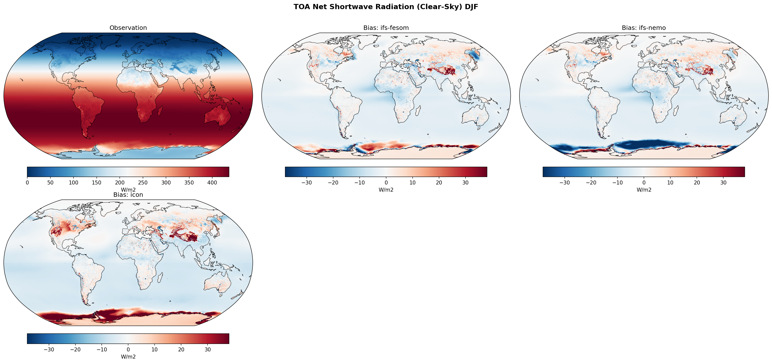 TOA Net Shortwave Radiation (Clear-Sky) DJF Bias