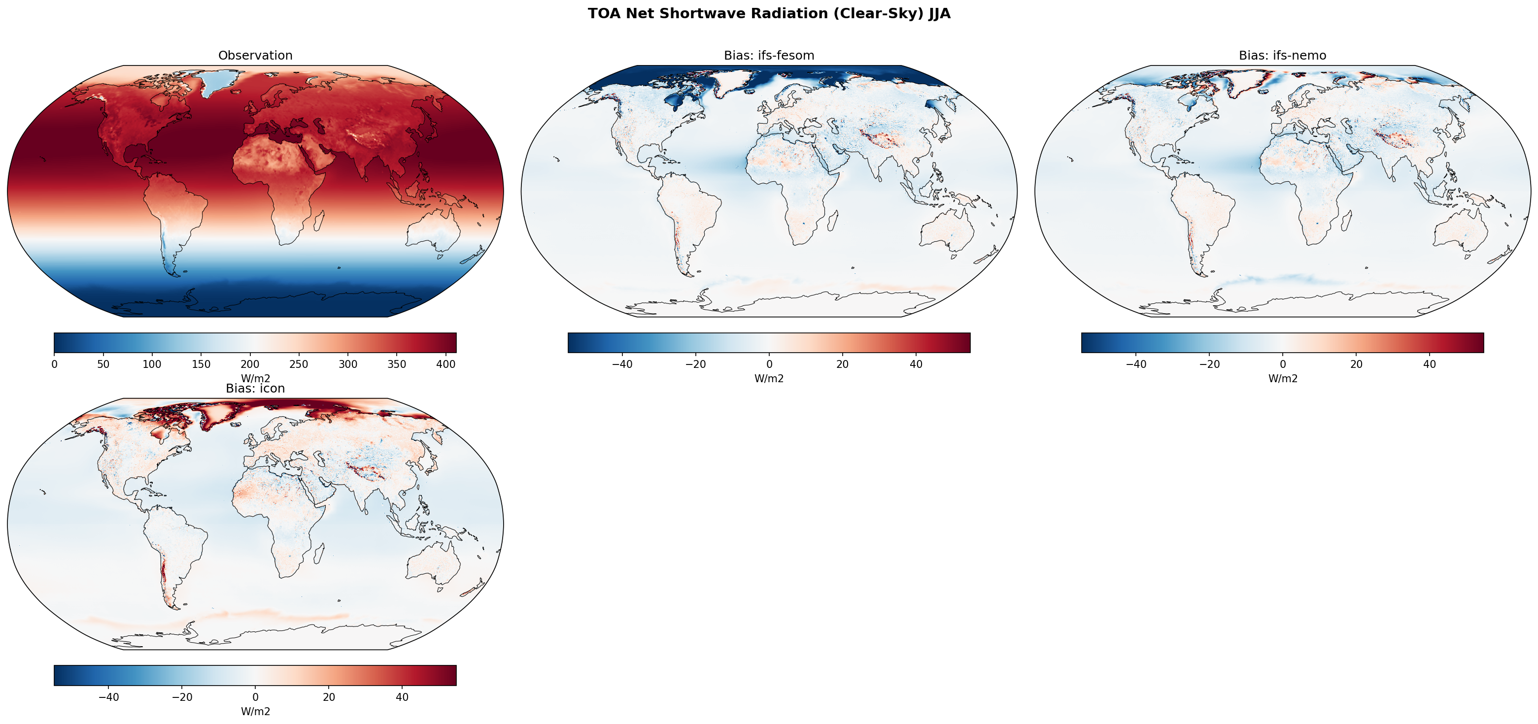 TOA Net Shortwave Radiation (Clear-Sky) JJA Bias