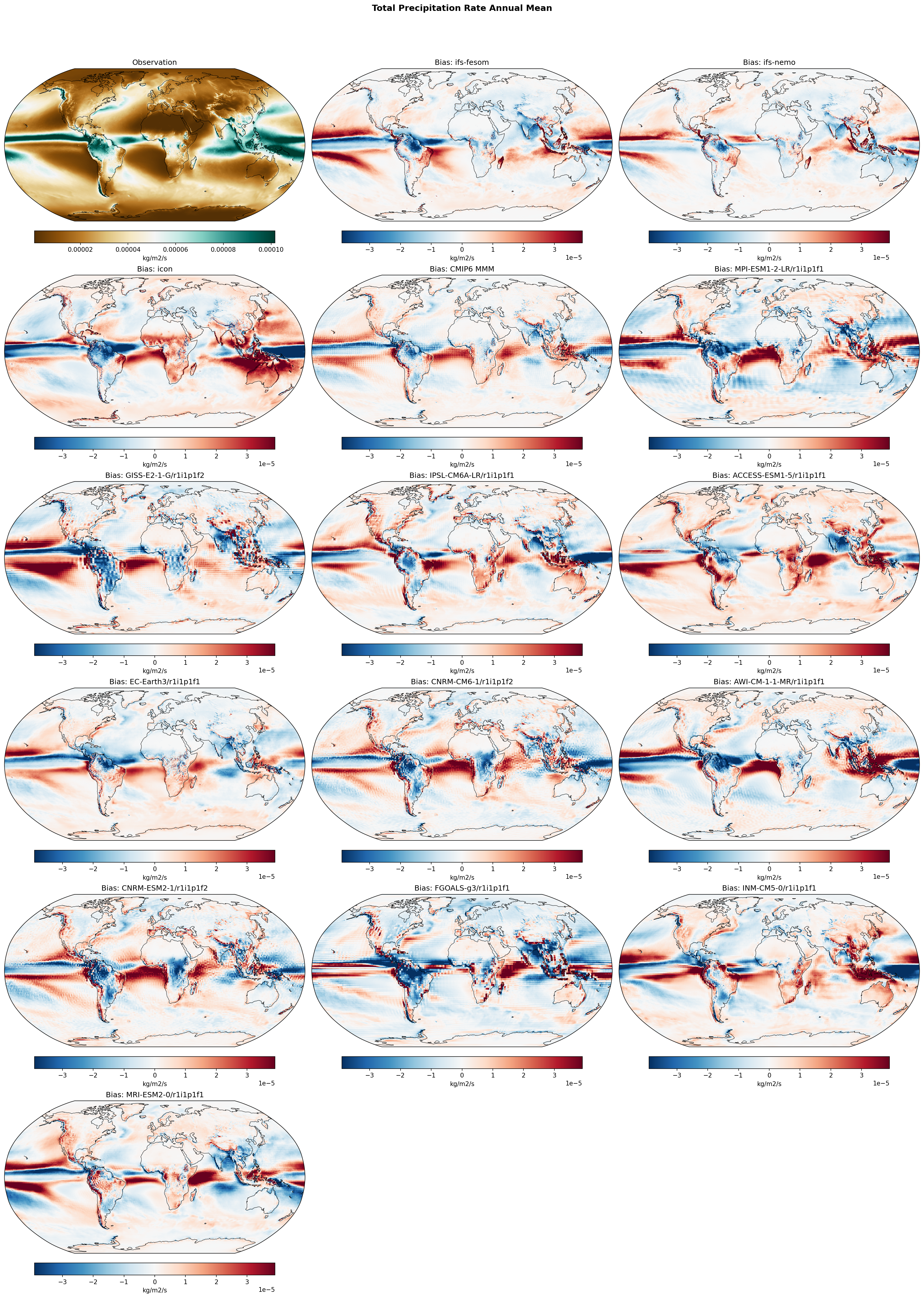 Total Precipitation Rate Annual Mean Bias