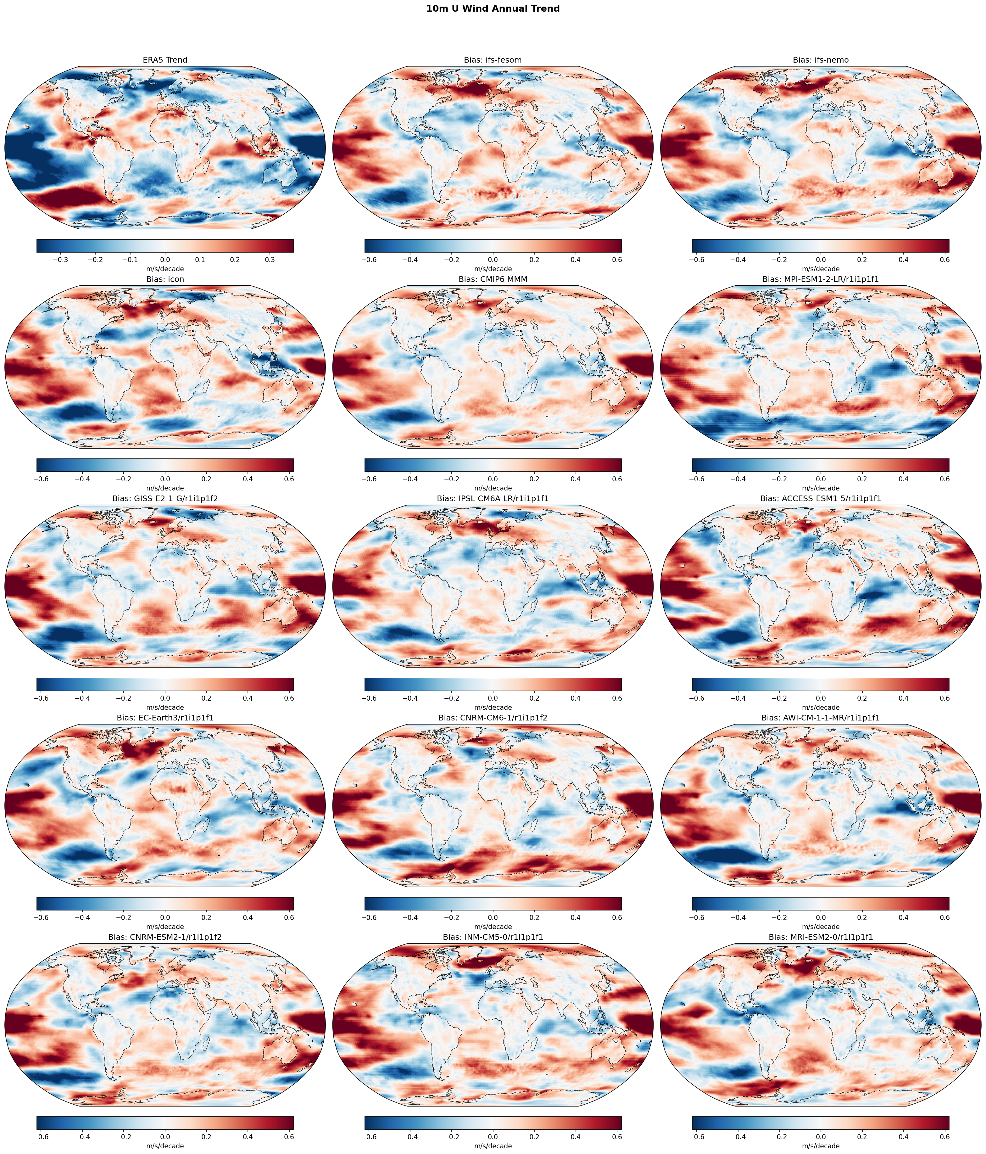 10m U Wind Annual Linear Trend