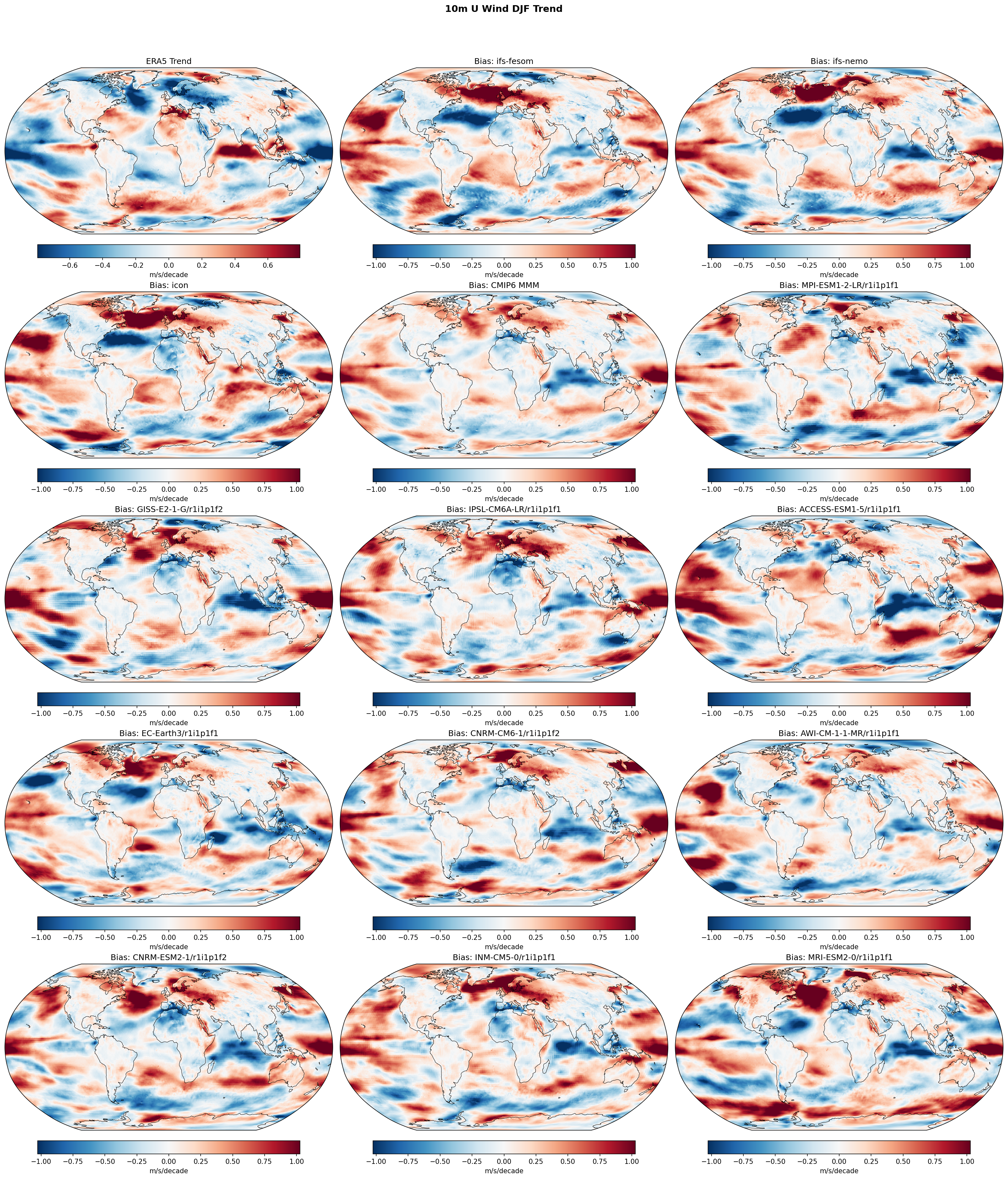 10m U Wind DJF Linear Trend