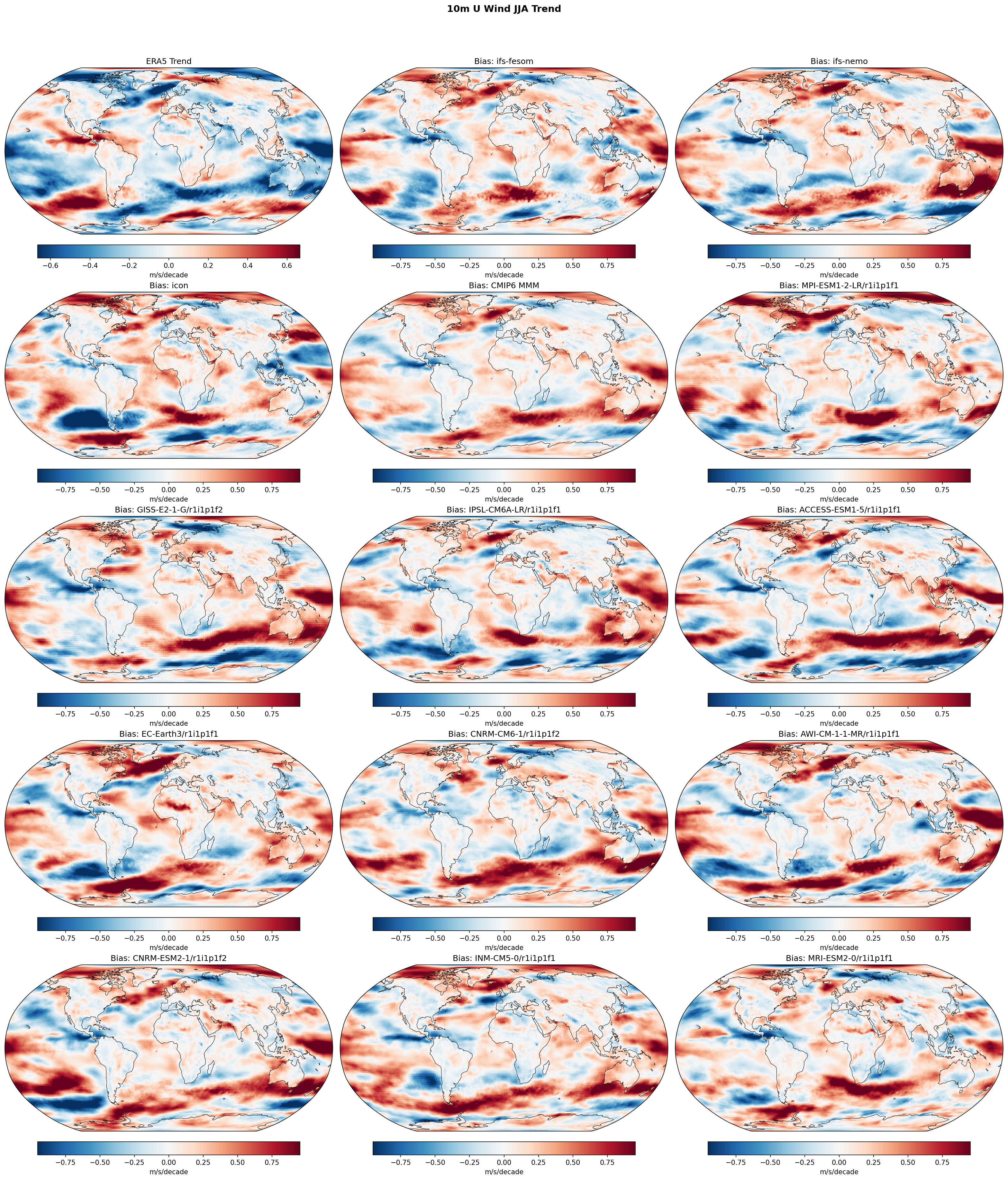 10m U Wind JJA Linear Trend