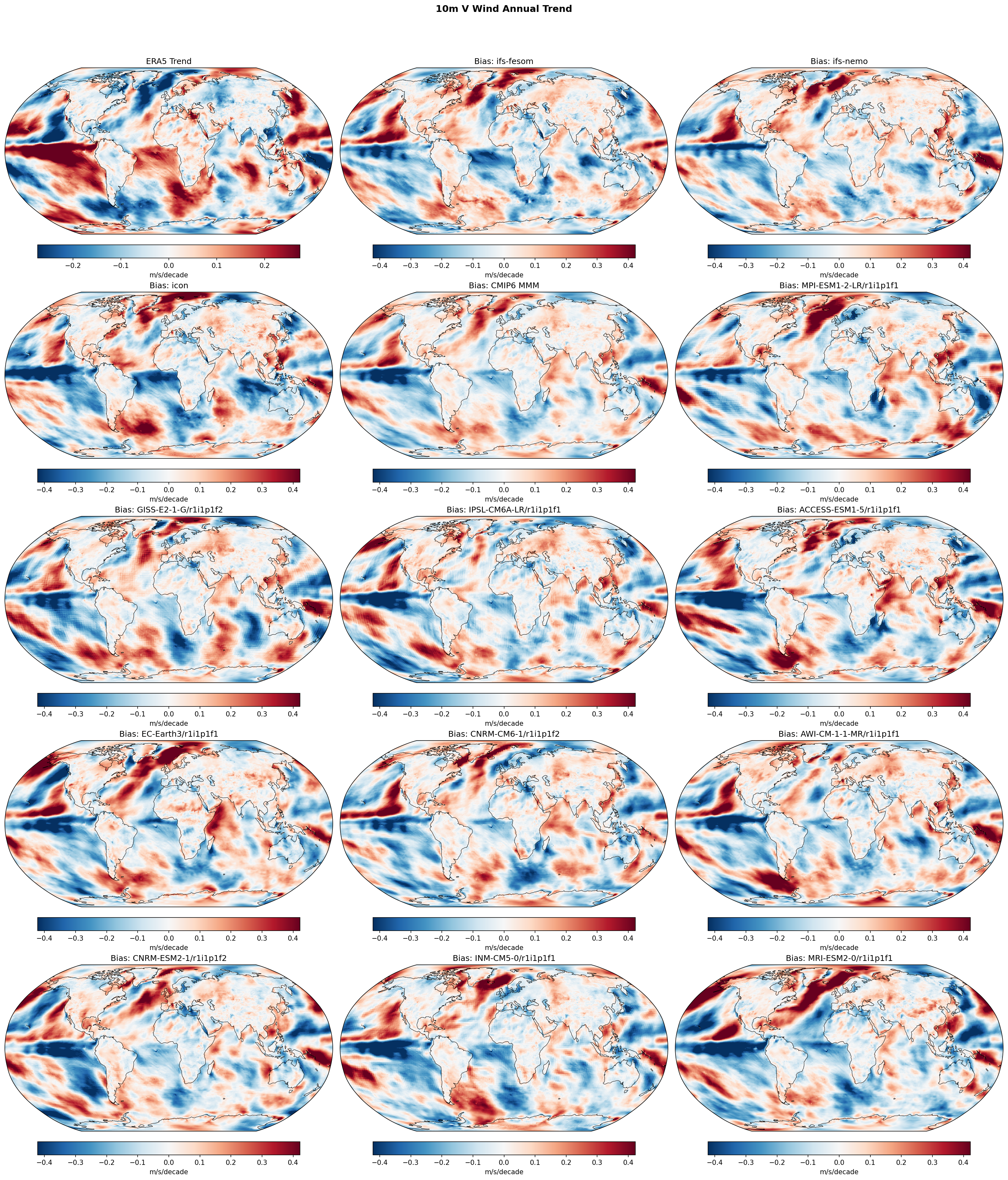 10m V Wind Annual Linear Trend