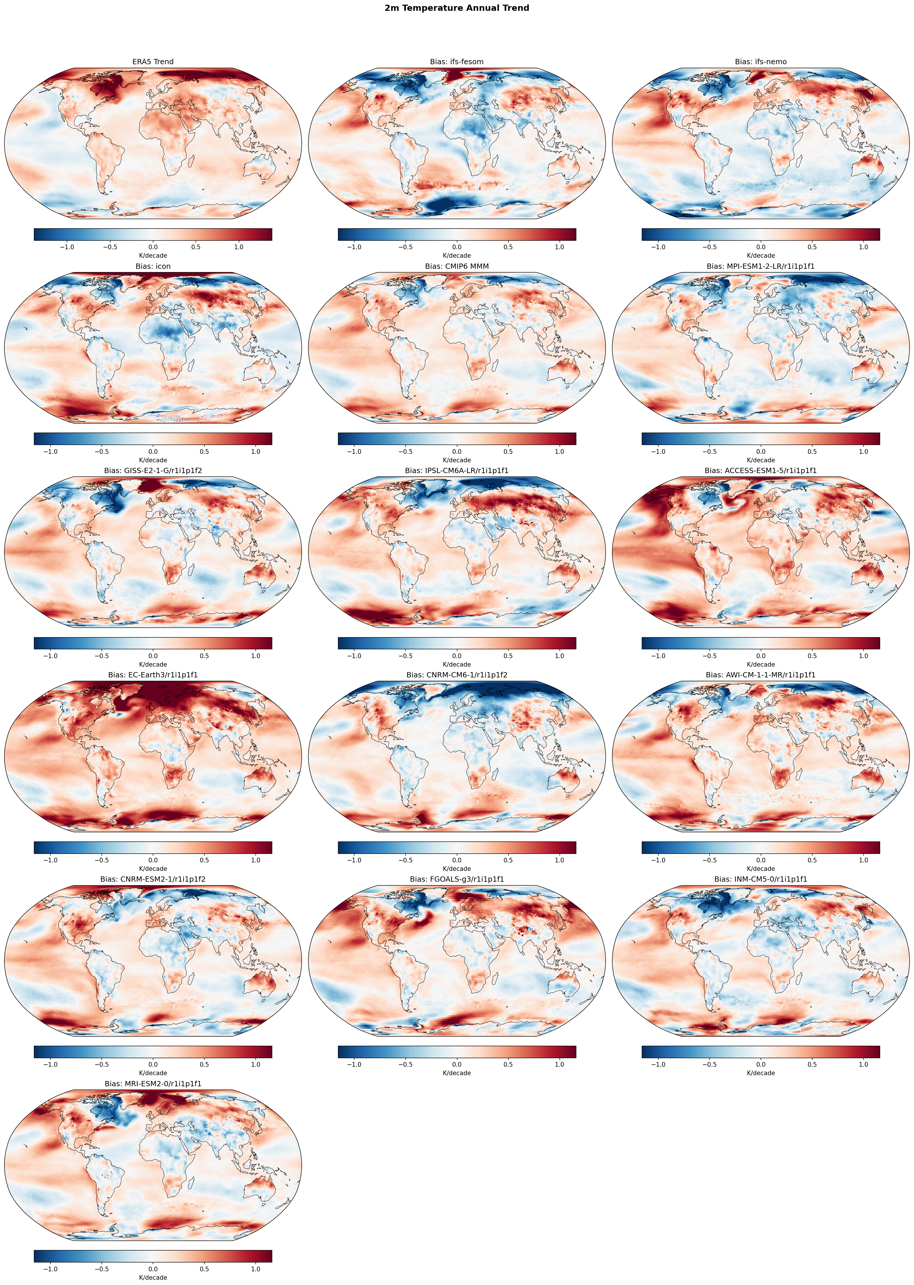 2m Temperature Annual Linear Trend