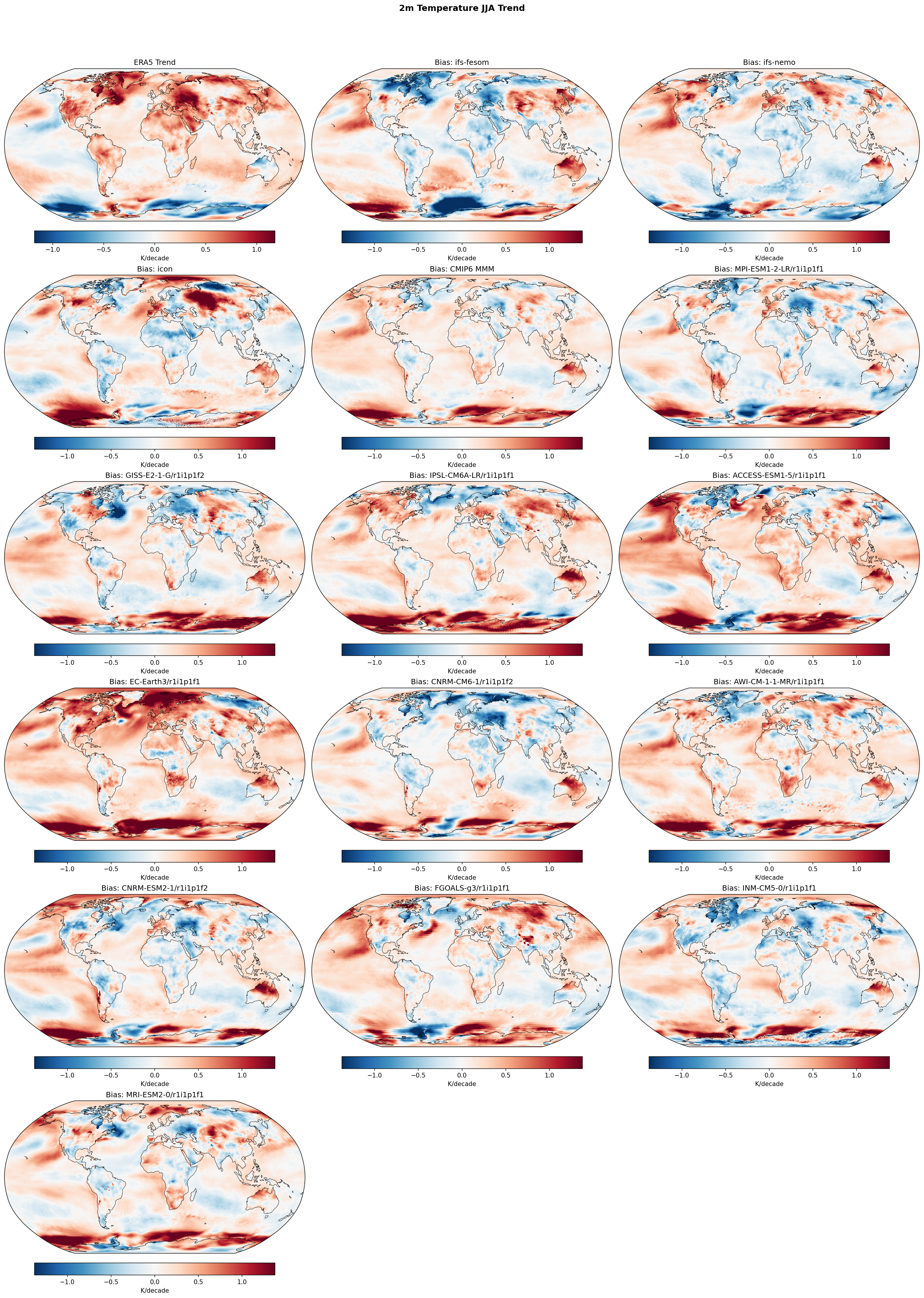 2m Temperature JJA Linear Trend