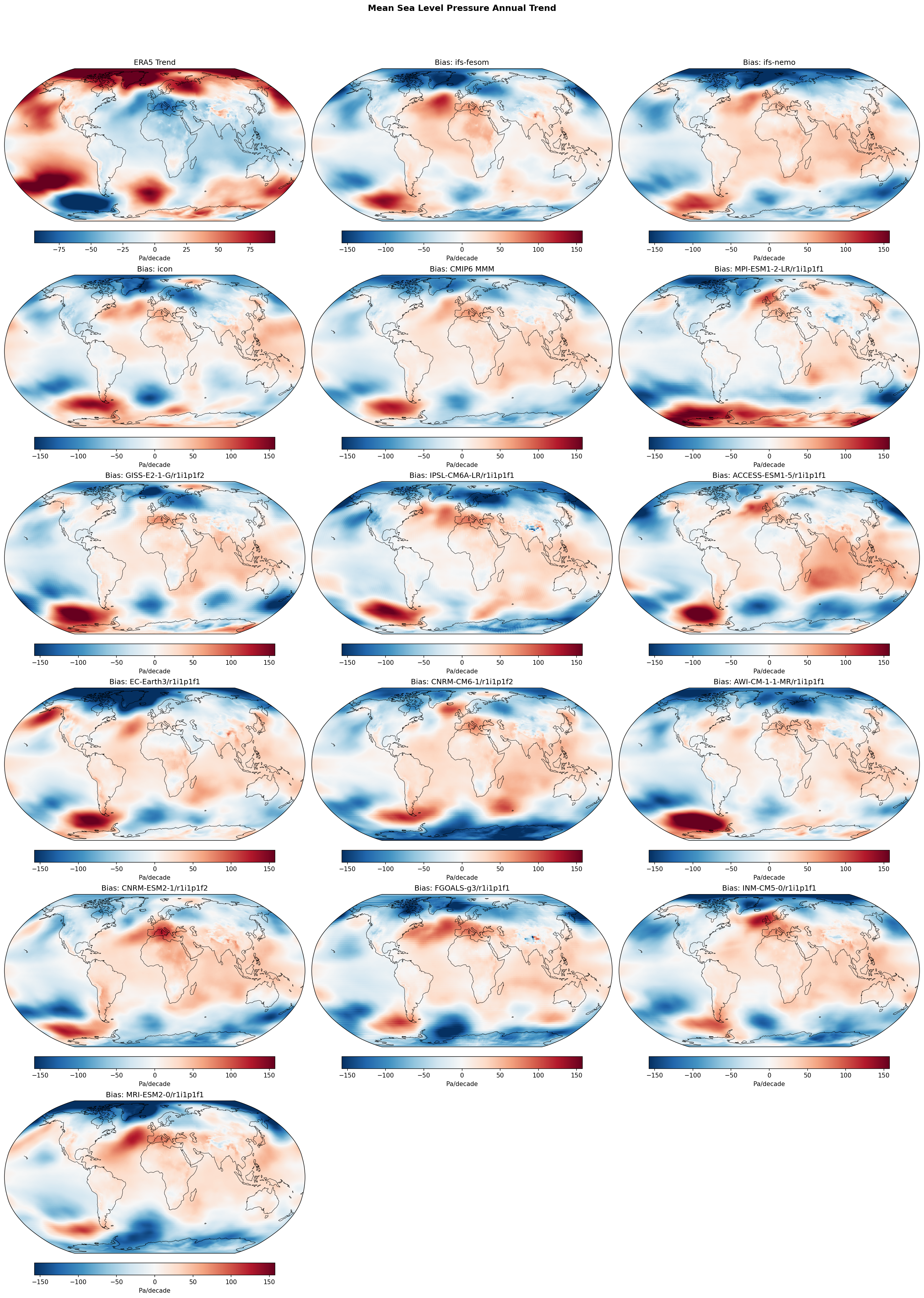 Mean Sea Level Pressure Annual Linear Trend