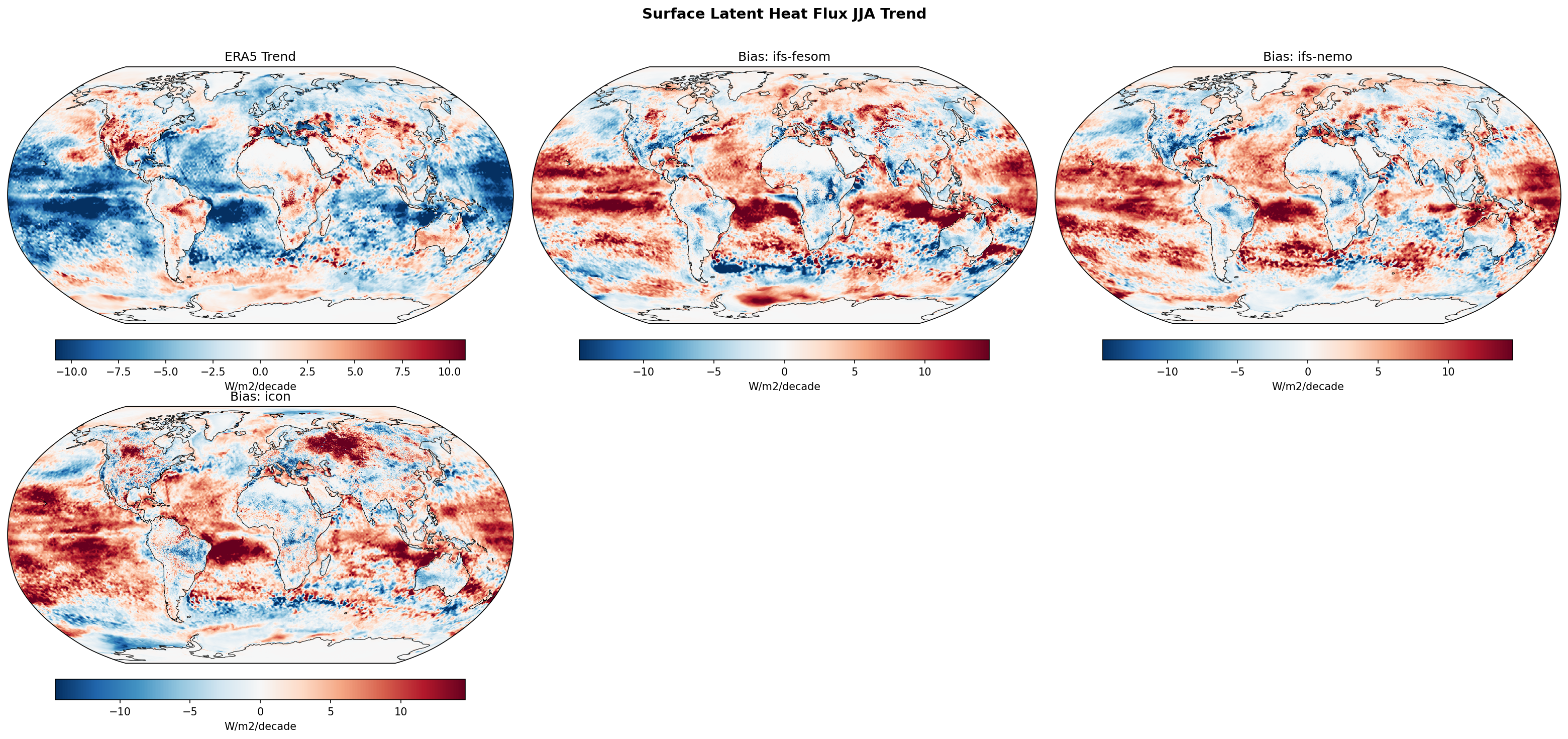 Surface Latent Heat Flux JJA Linear Trend