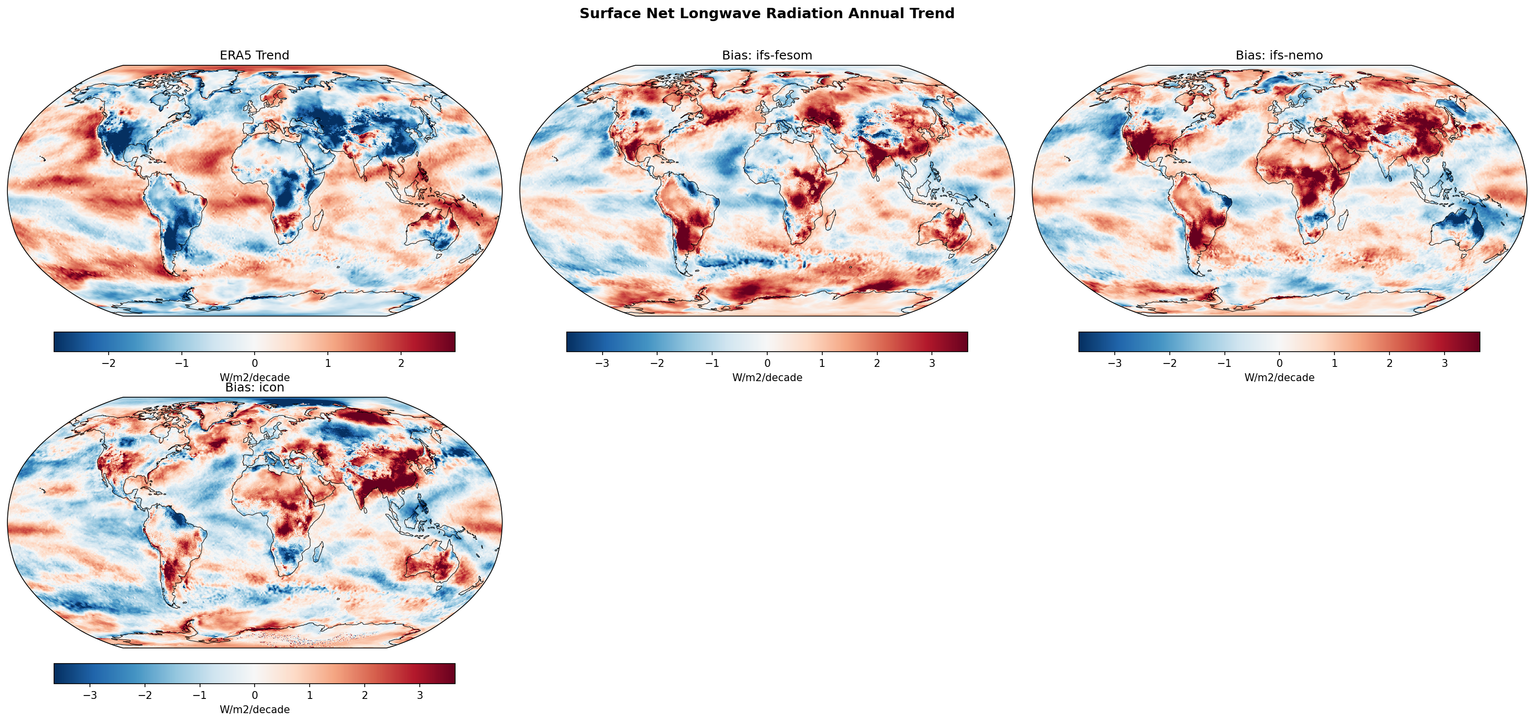 Surface Net Longwave Radiation Annual Linear Trend