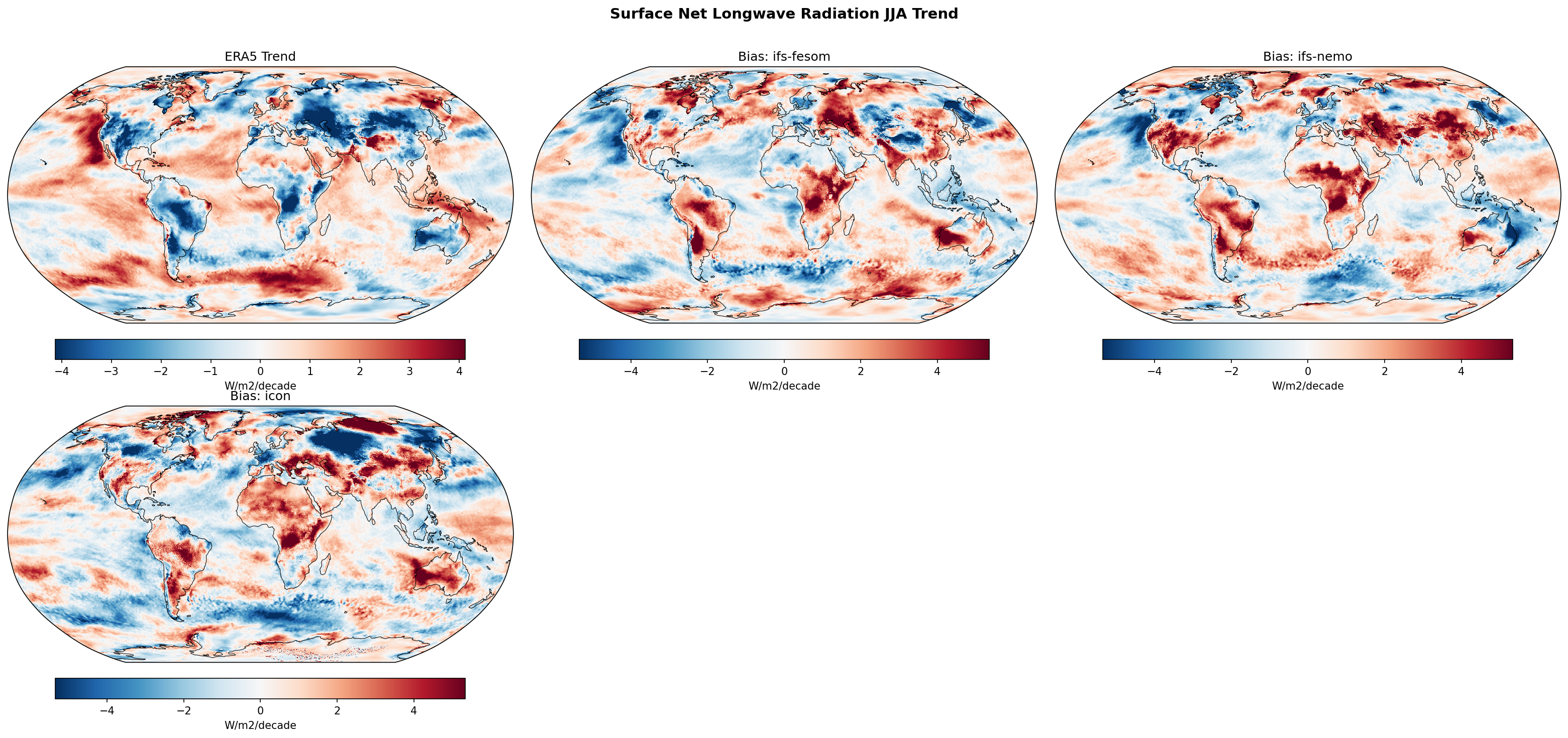 Surface Net Longwave Radiation JJA Linear Trend