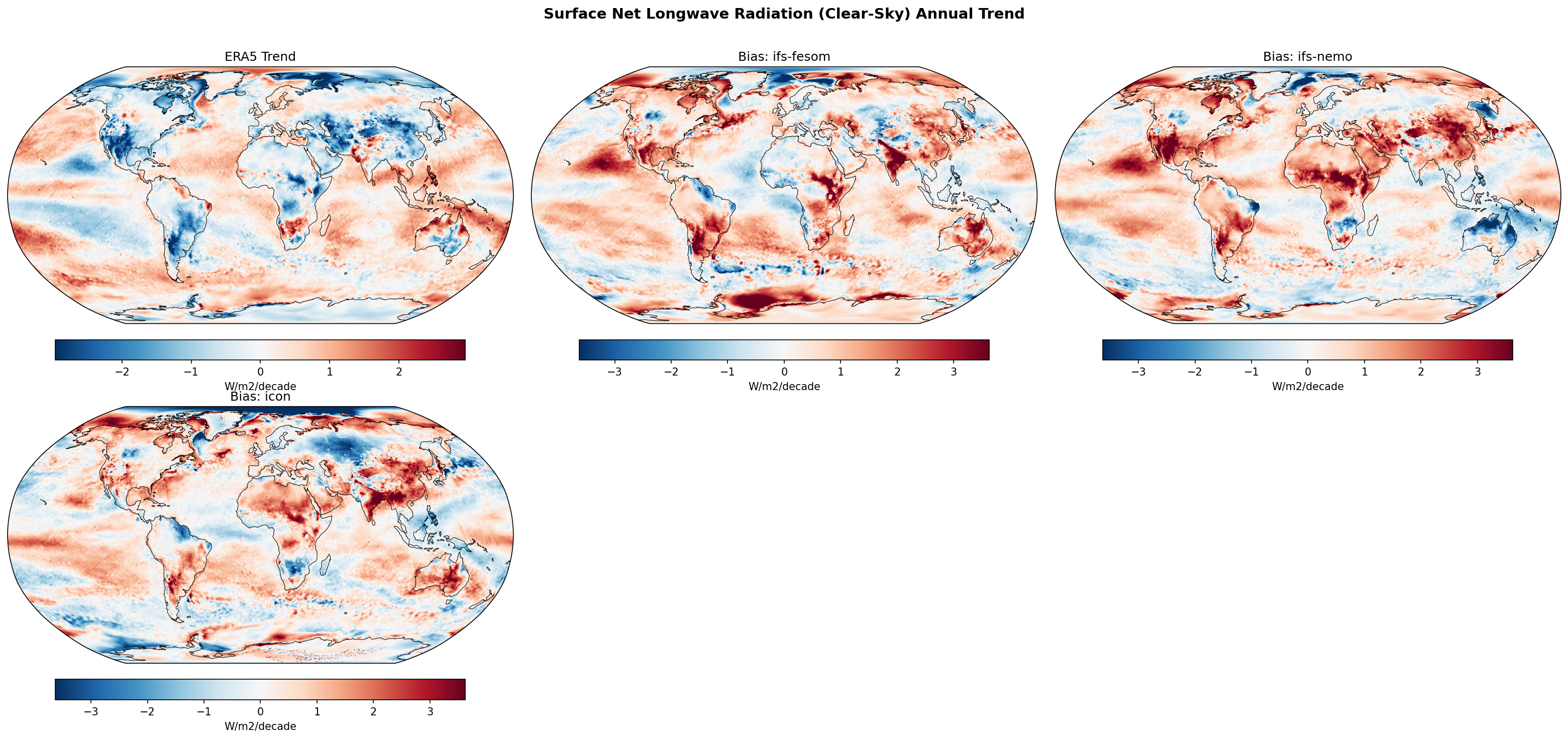 Surface Net Longwave Radiation (Clear-Sky) Annual Linear Trend