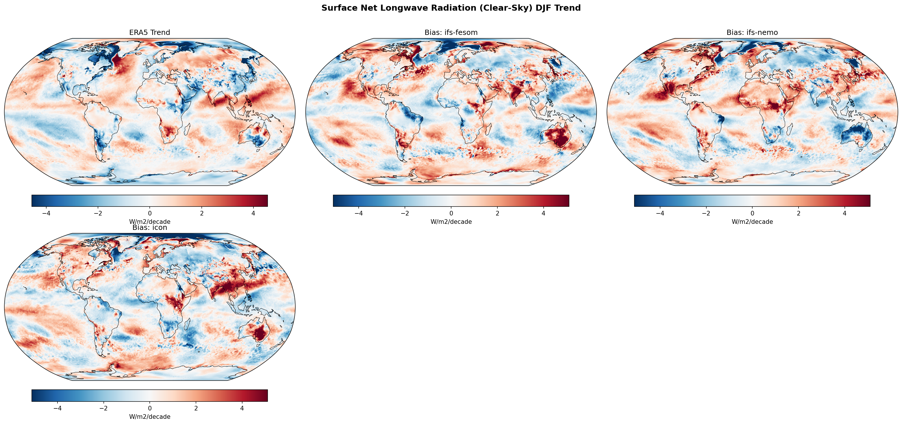 Surface Net Longwave Radiation (Clear-Sky) DJF Linear Trend