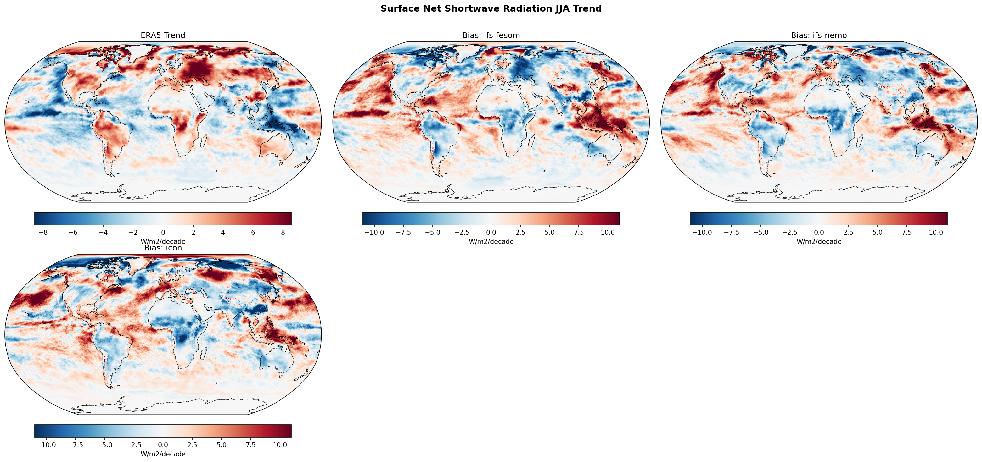 Surface Net Shortwave Radiation JJA Linear Trend