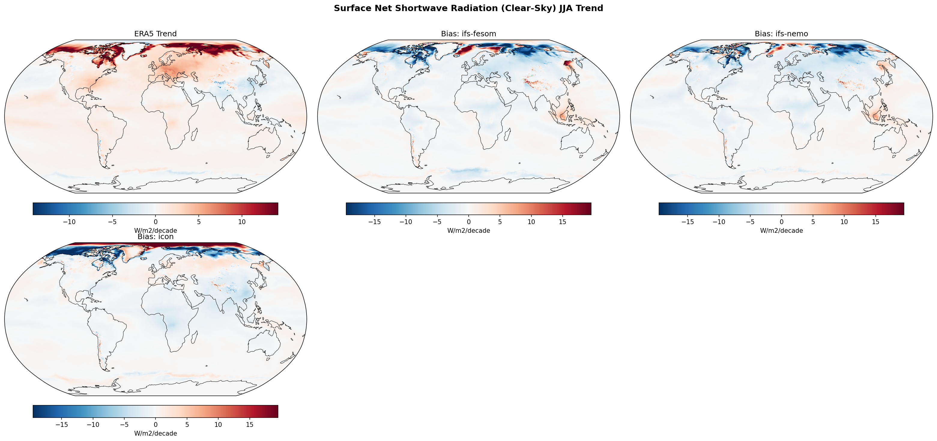 Surface Net Shortwave Radiation (Clear-Sky) JJA Linear Trend