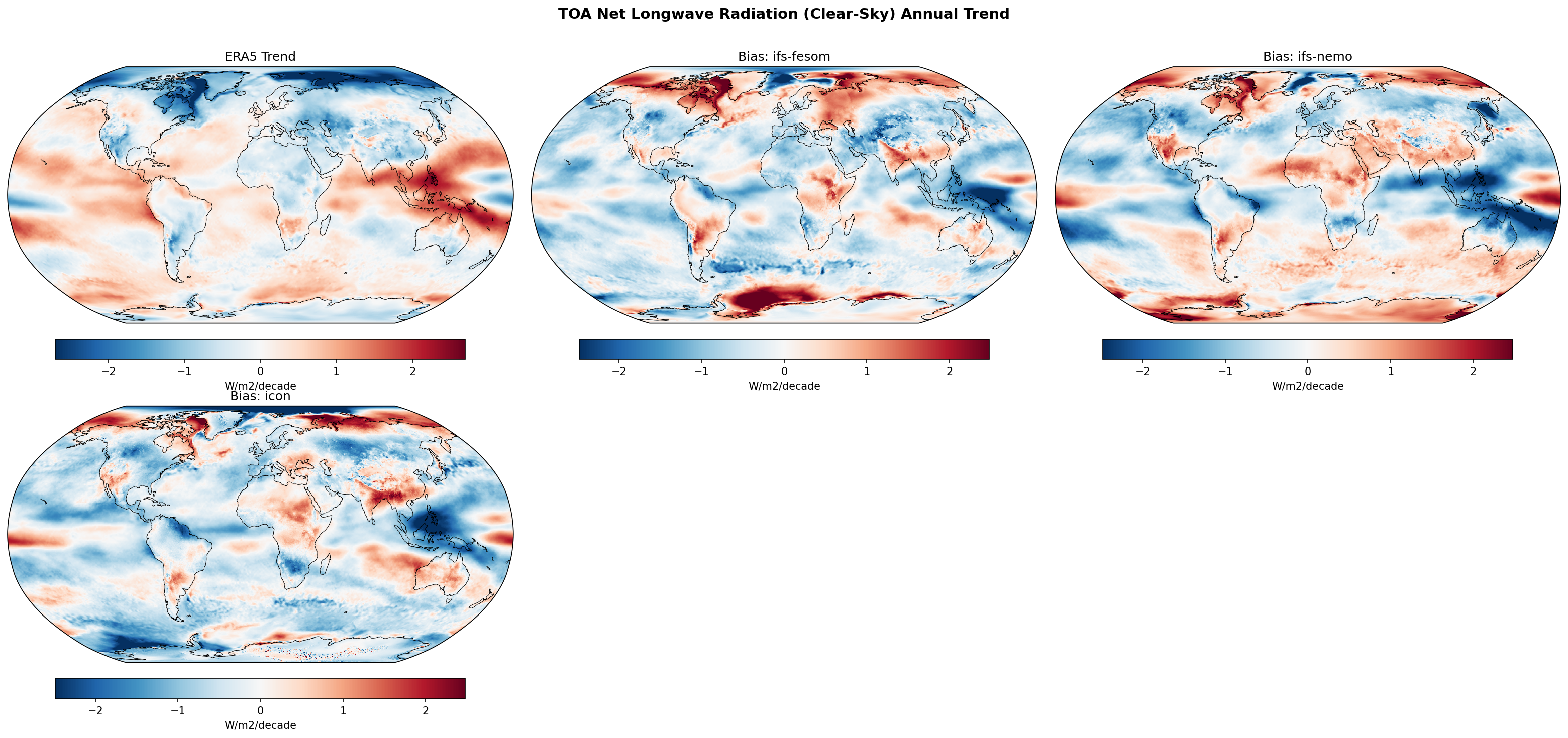 TOA Net Longwave Radiation (Clear-Sky) Annual Linear Trend