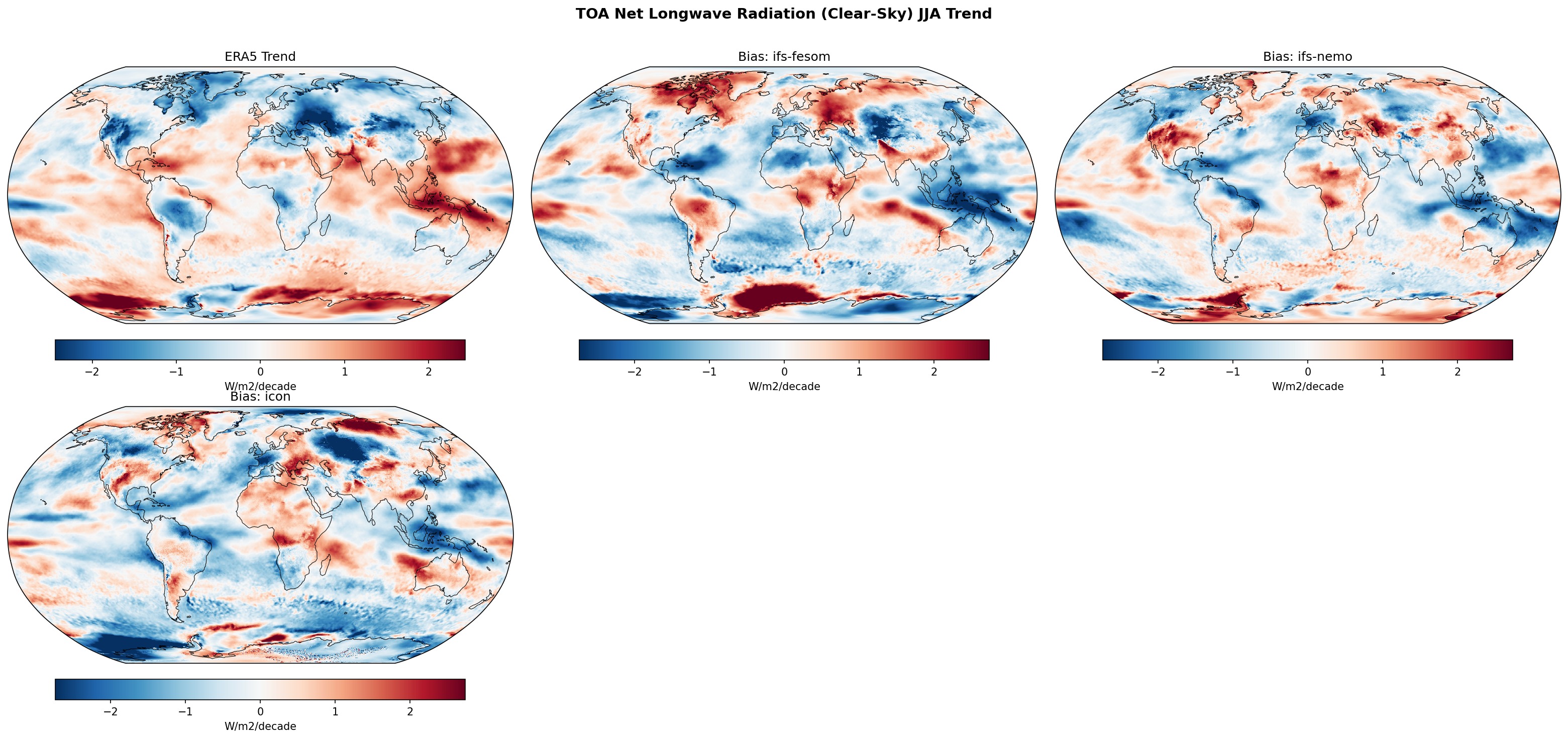 TOA Net Longwave Radiation (Clear-Sky) JJA Linear Trend
