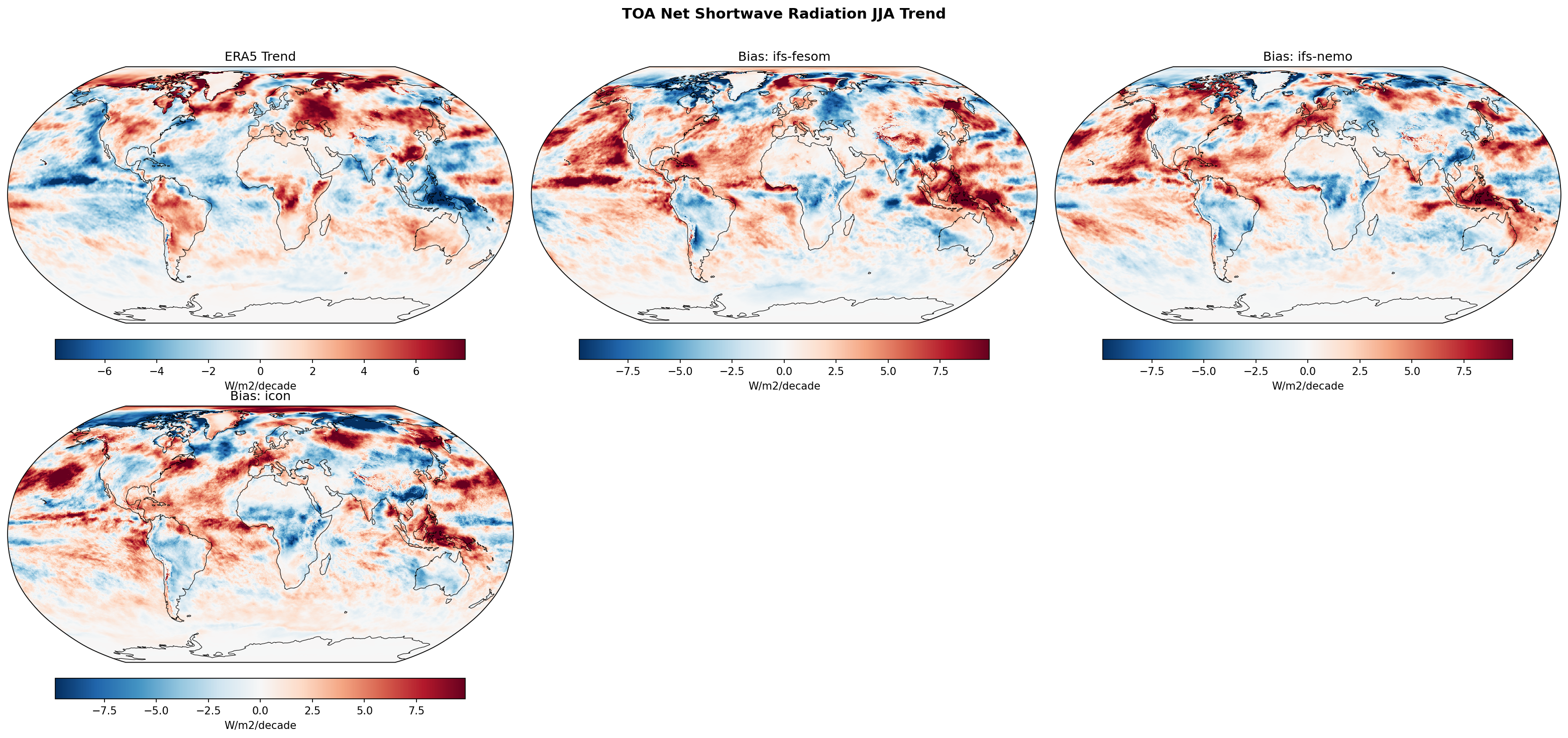 TOA Net Shortwave Radiation JJA Linear Trend