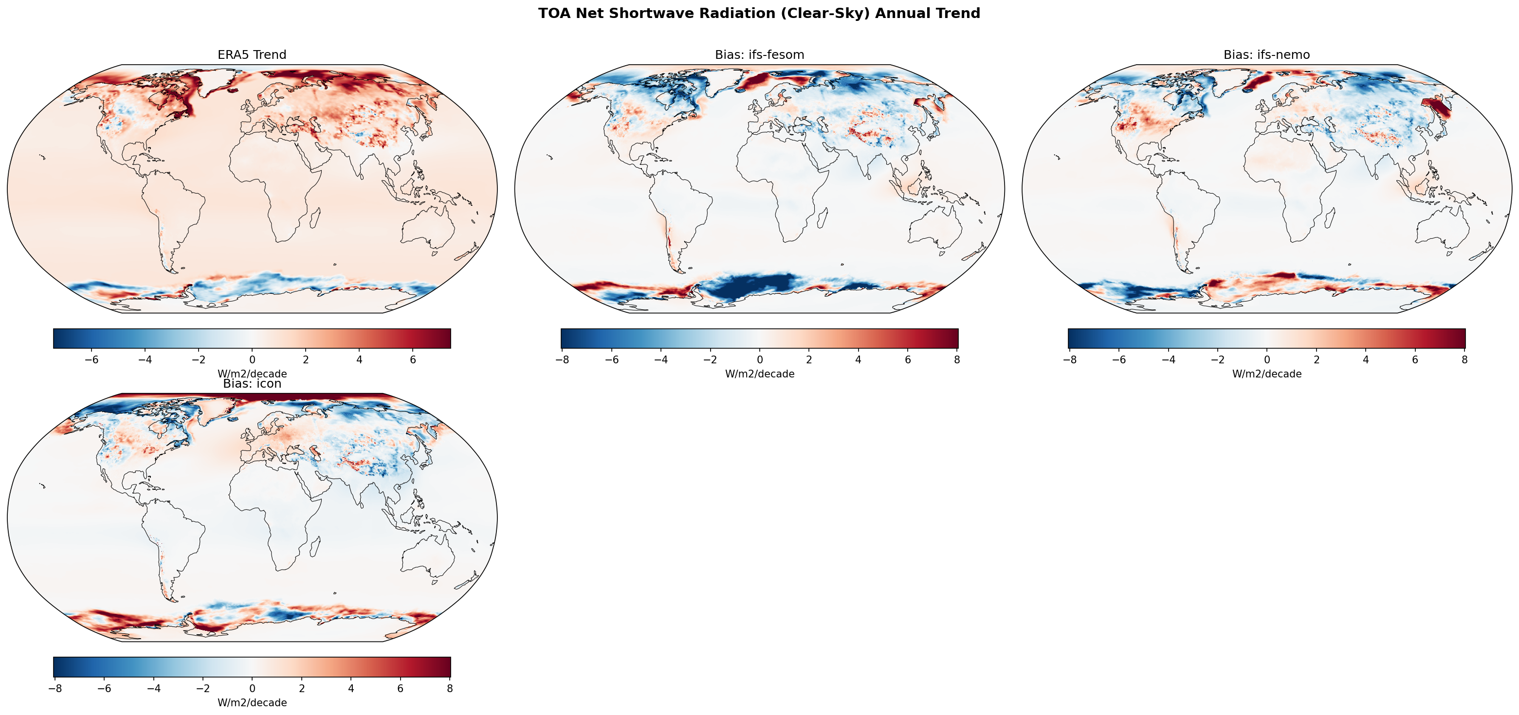 TOA Net Shortwave Radiation (Clear-Sky) Annual Linear Trend