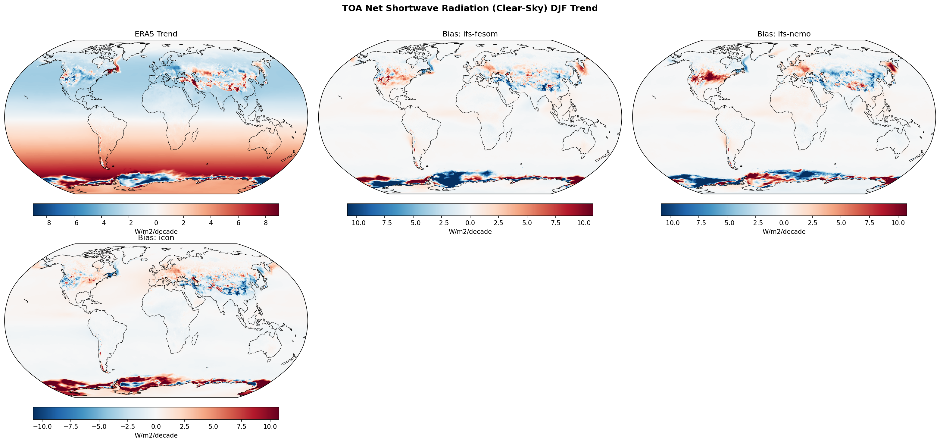 TOA Net Shortwave Radiation (Clear-Sky) DJF Linear Trend