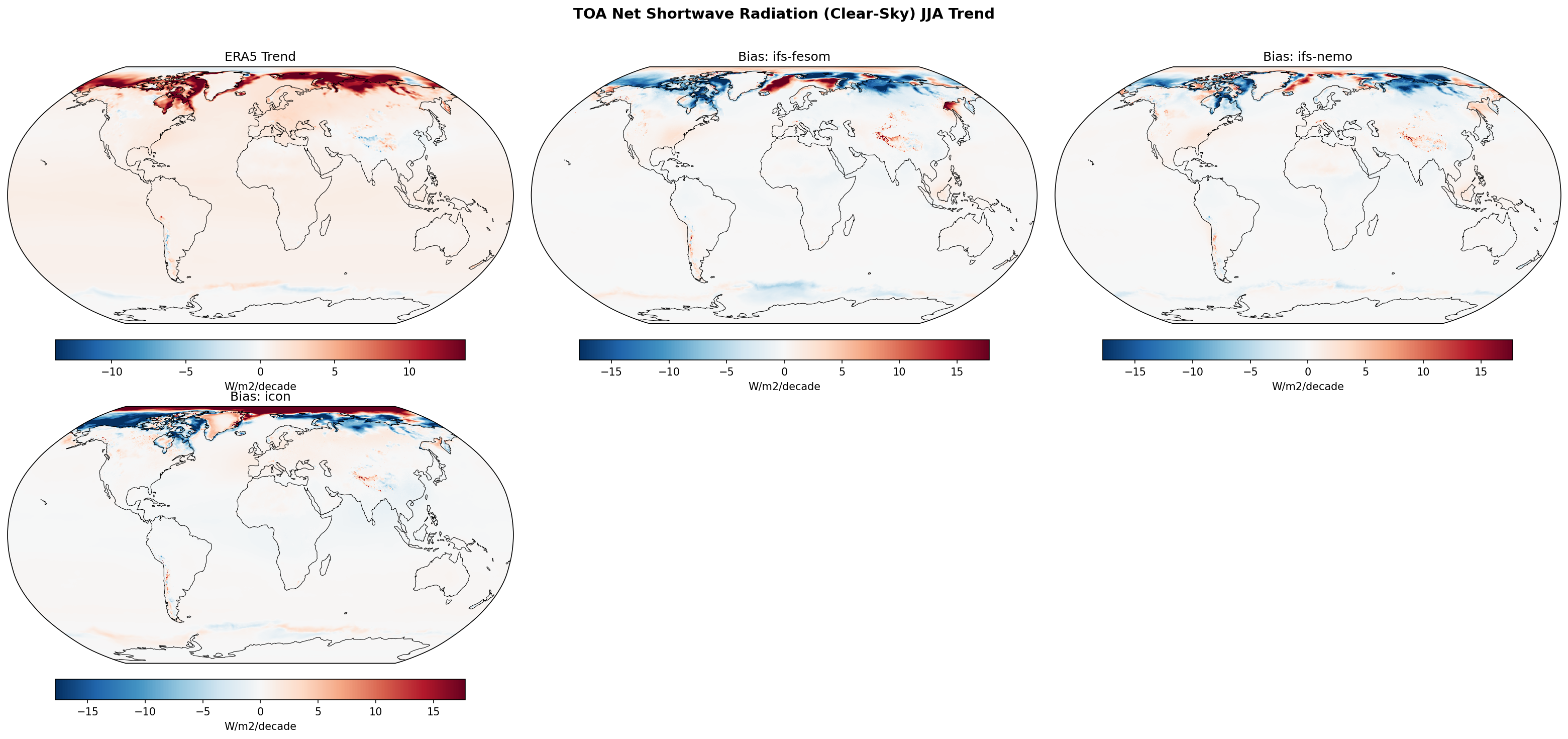 TOA Net Shortwave Radiation (Clear-Sky) JJA Linear Trend
