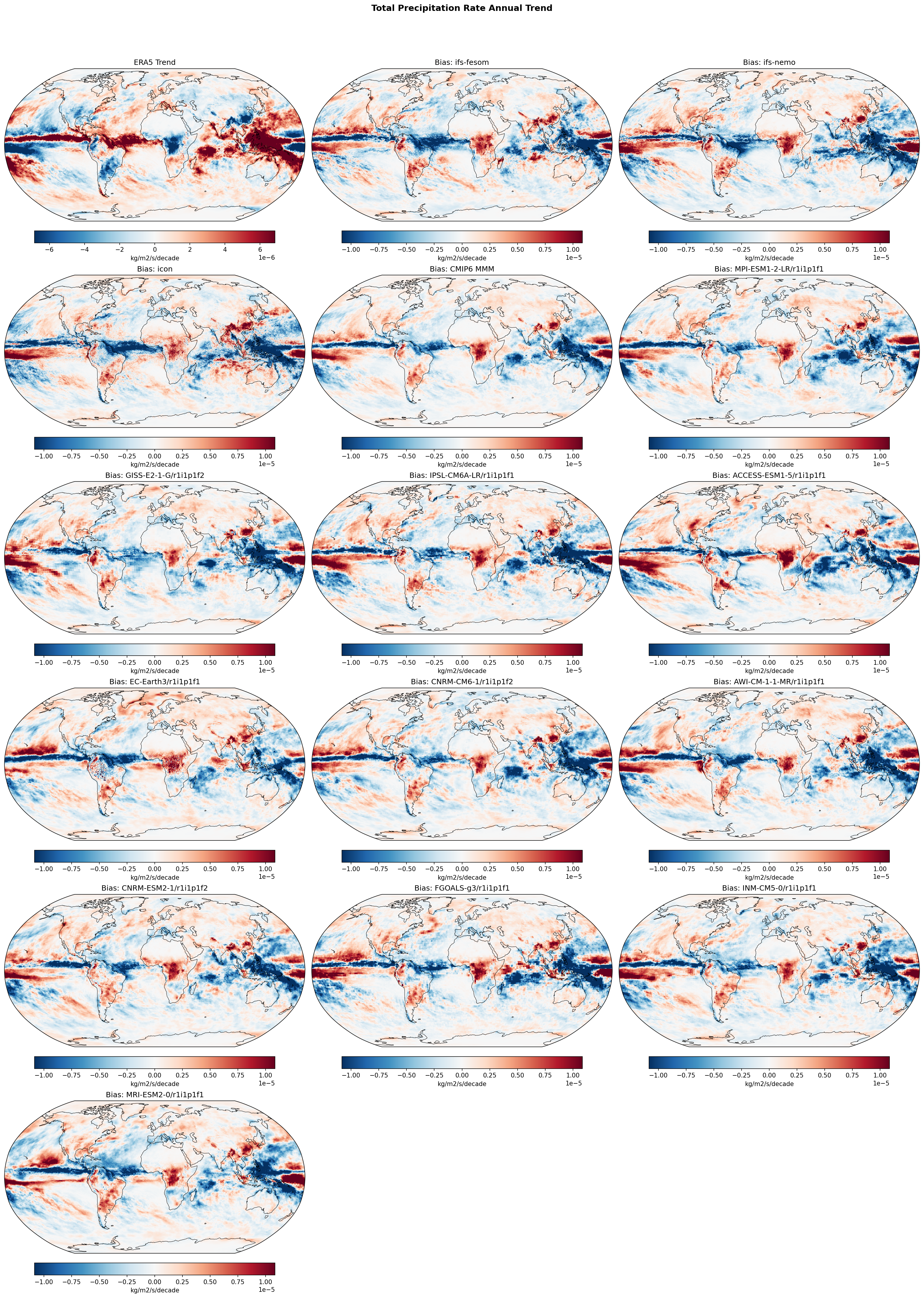 Total Precipitation Rate Annual Linear Trend