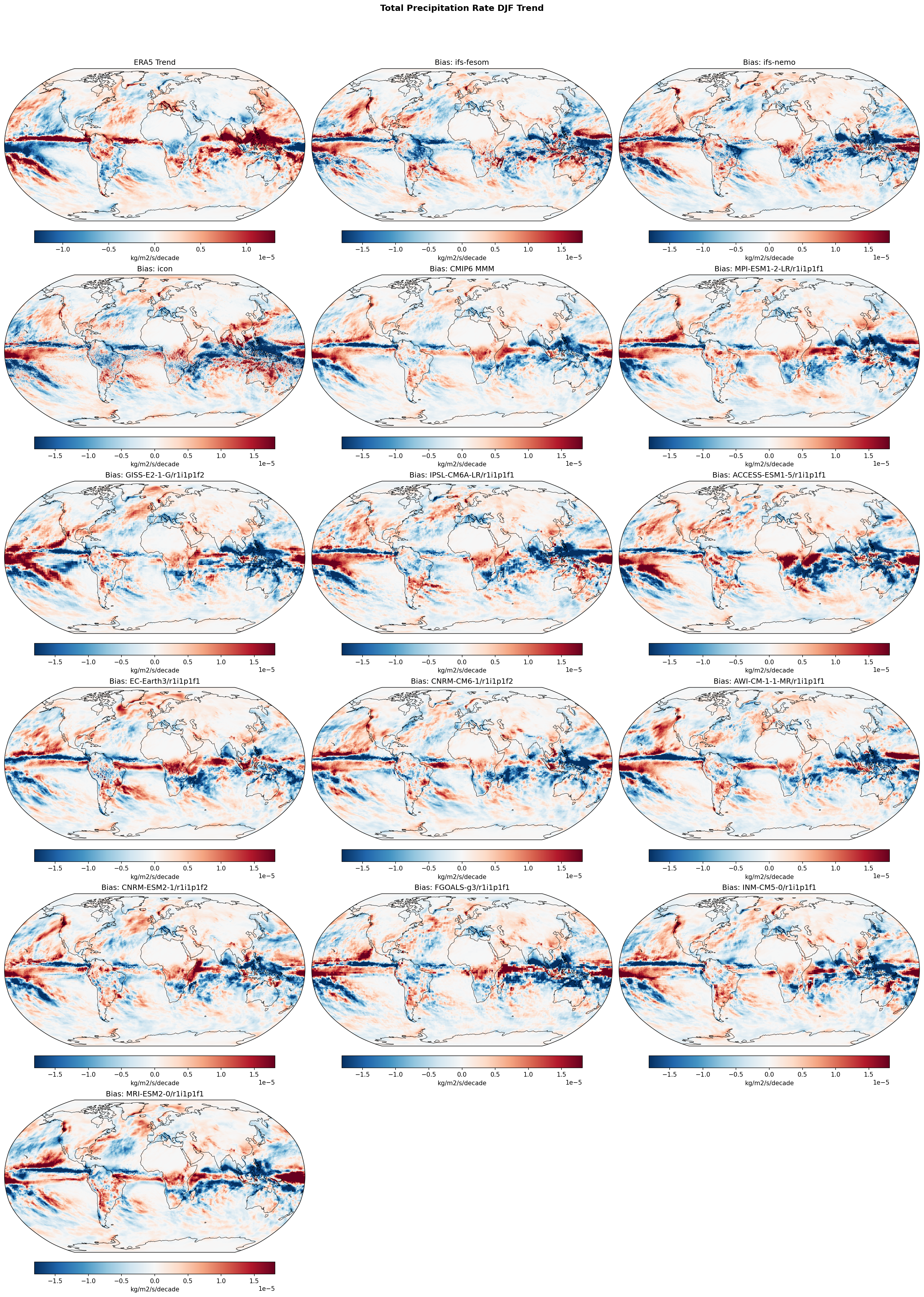 Total Precipitation Rate DJF Linear Trend