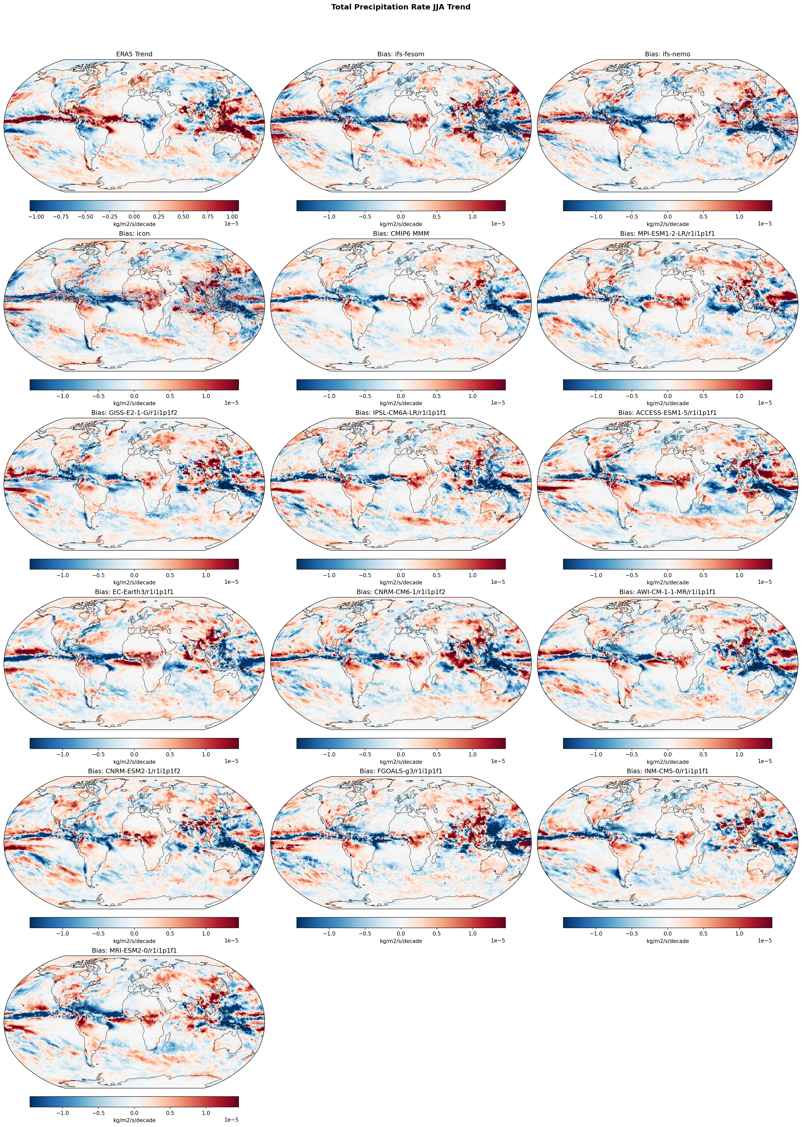 Total Precipitation Rate JJA Linear Trend
