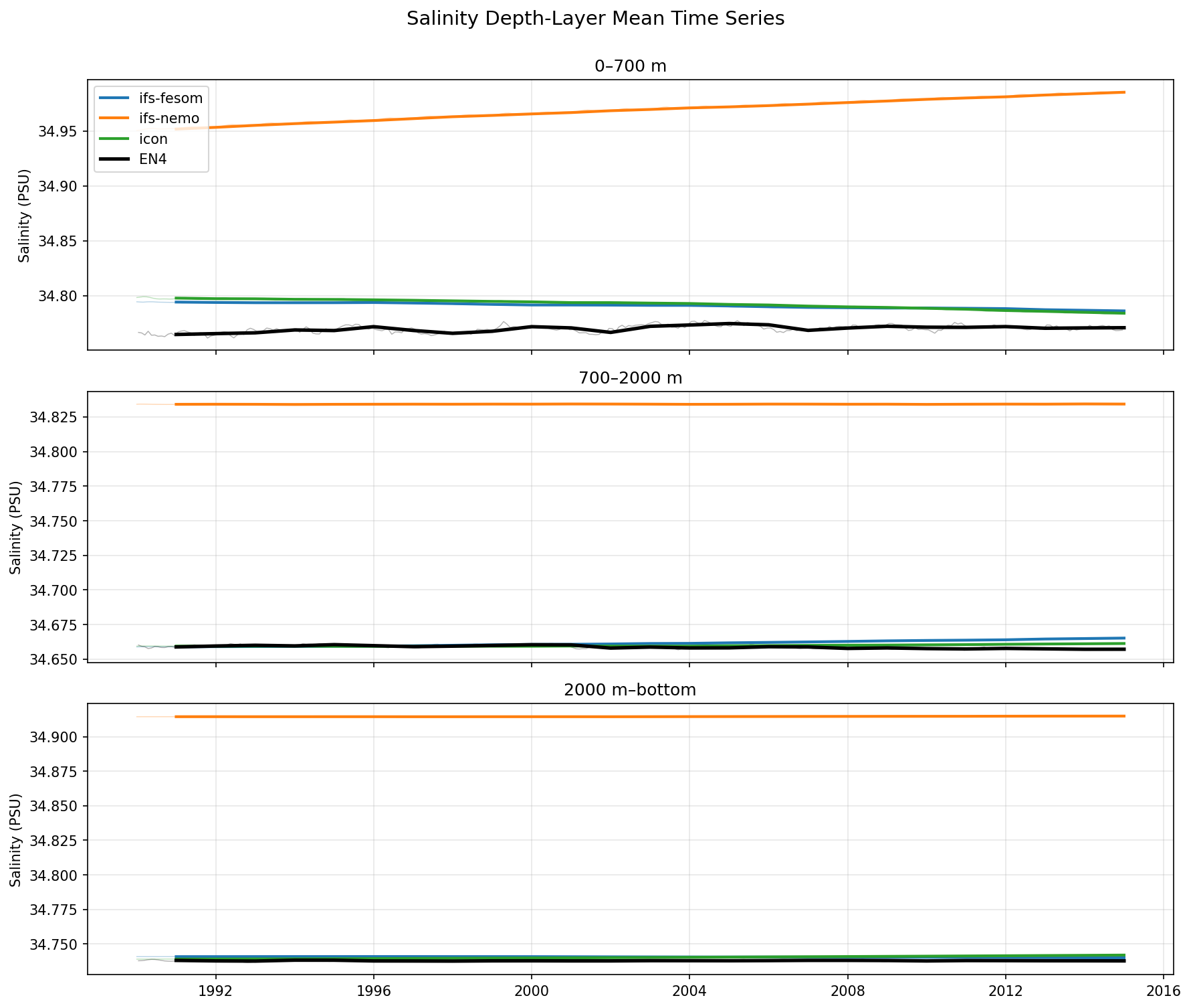 Ocean Evaluation (EN4)