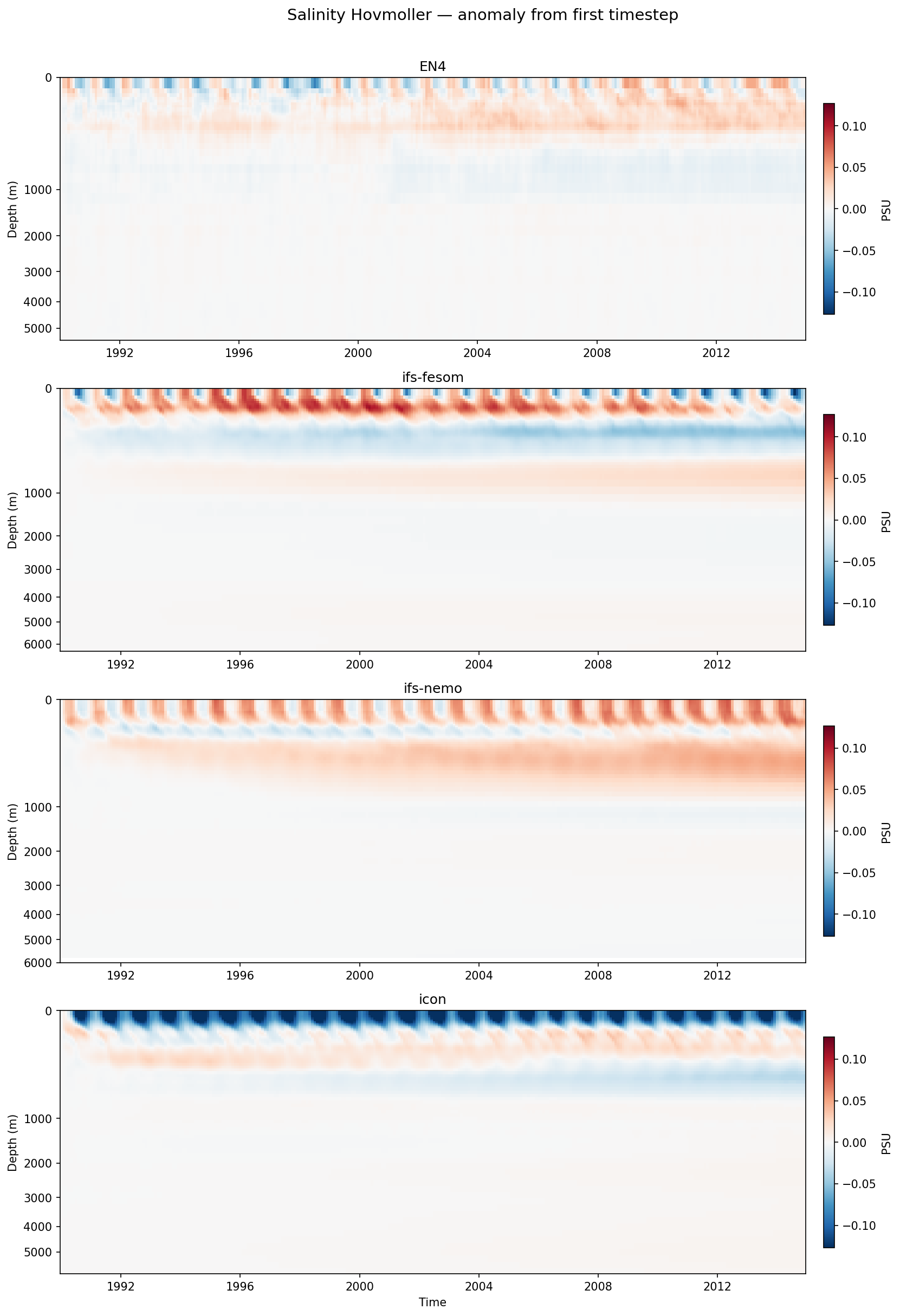 Salinity Hovmoller (first-timestep anomaly)